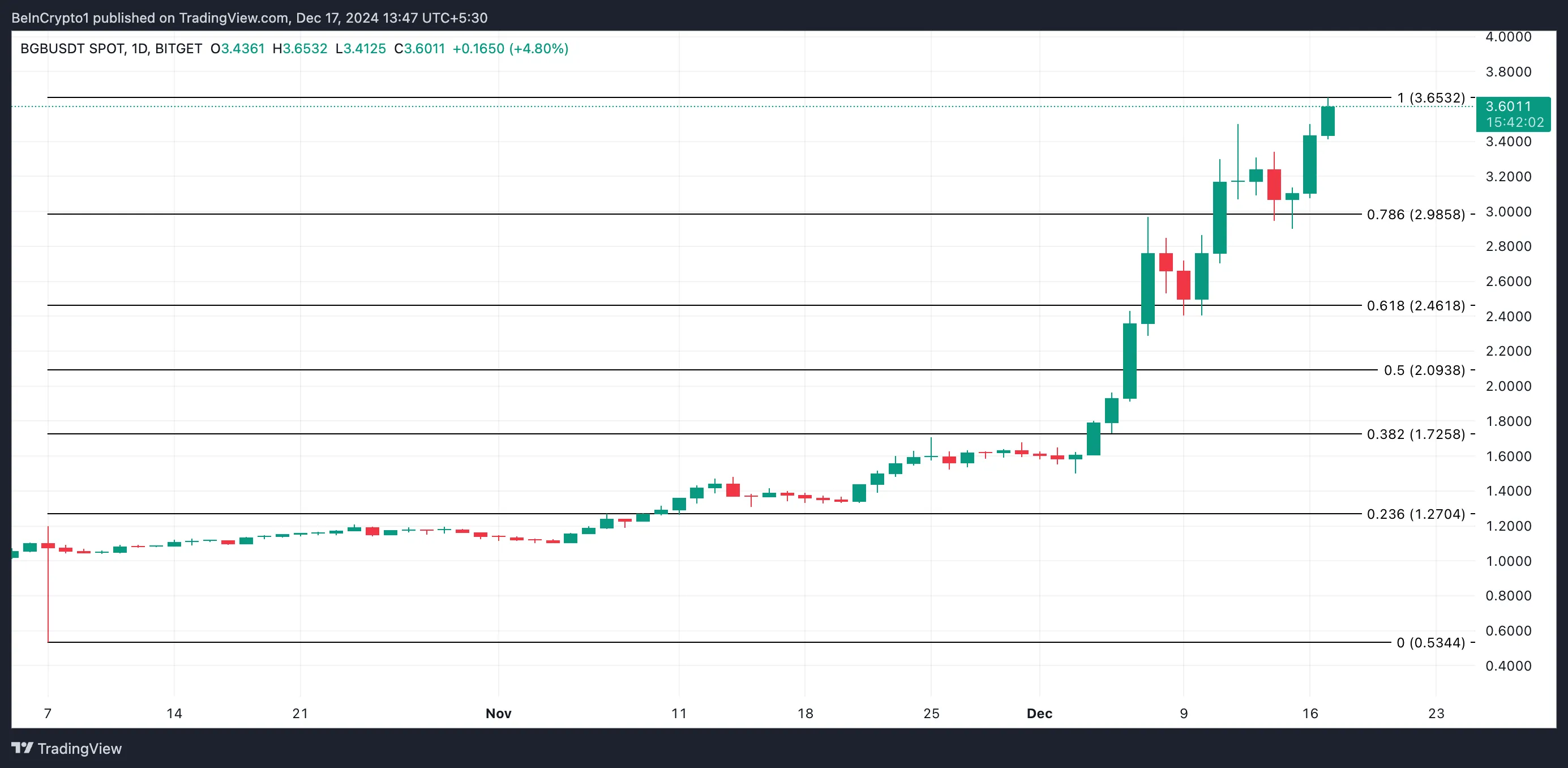 BGB Price Analysis