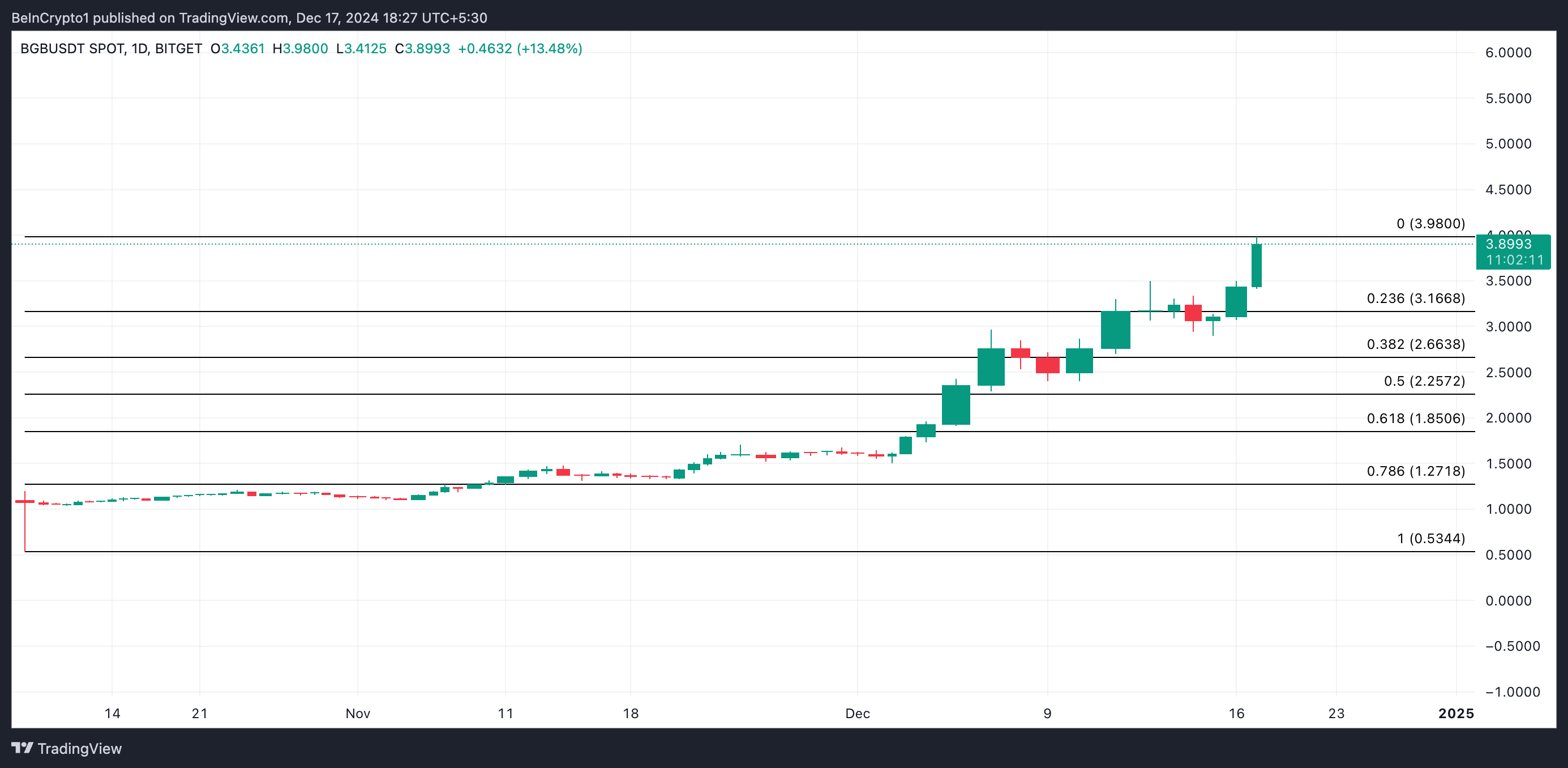 BGB Price Analysis