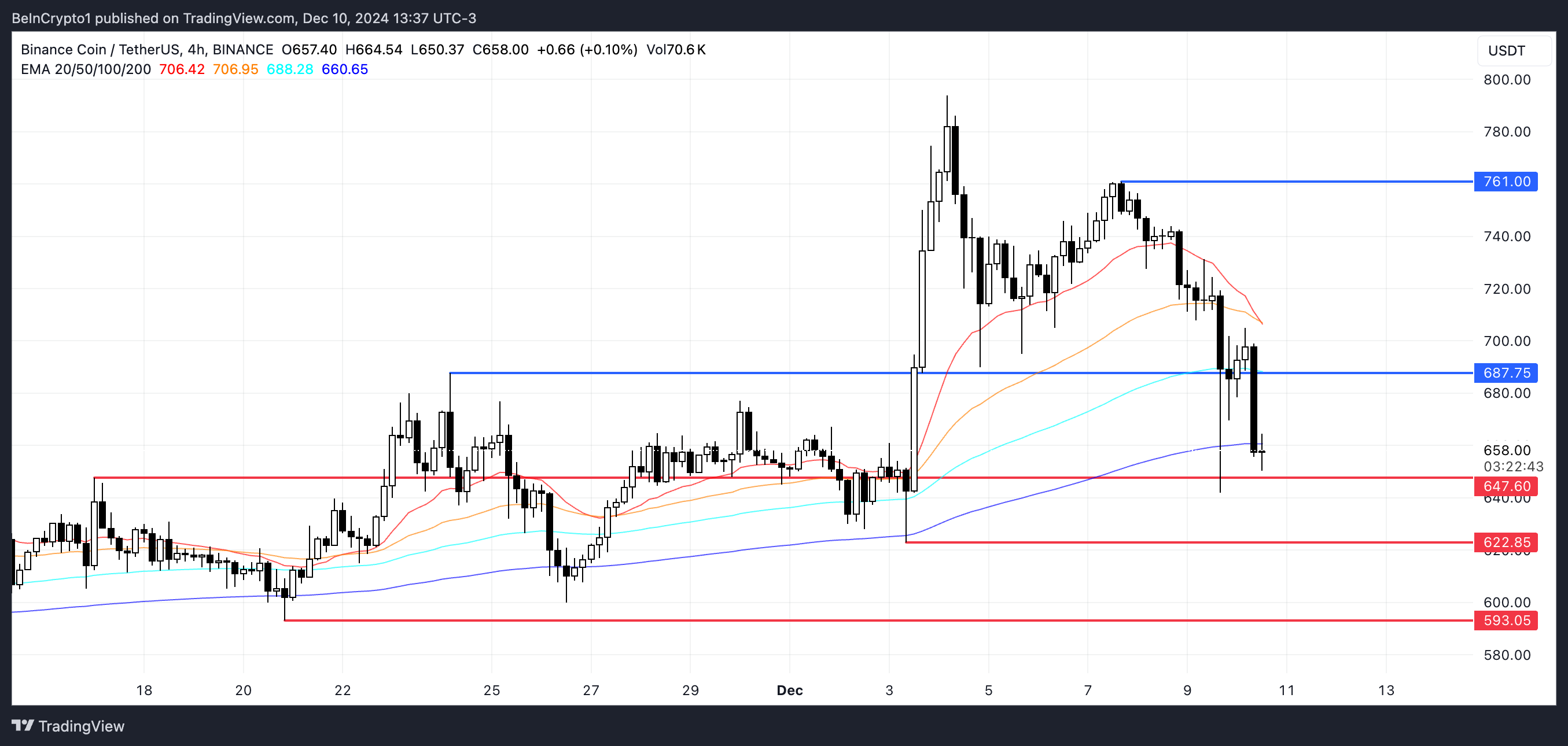 Analisi dei prezzi BNB.