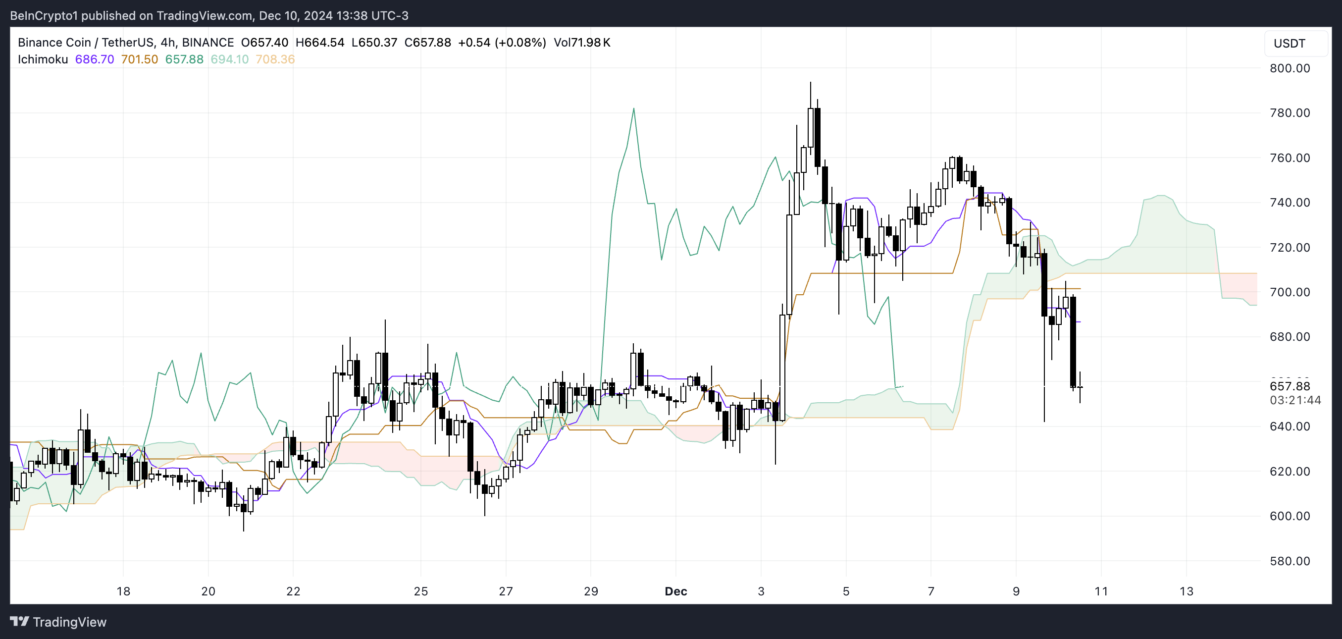 BNB Ichimoku Nuvola.