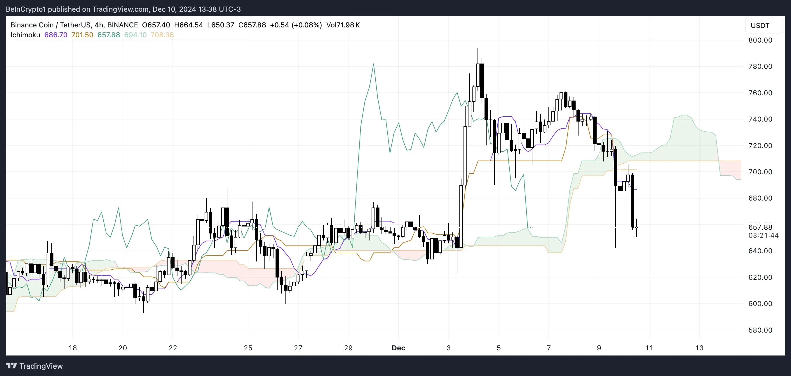 BNB Ichimoku Cloud.