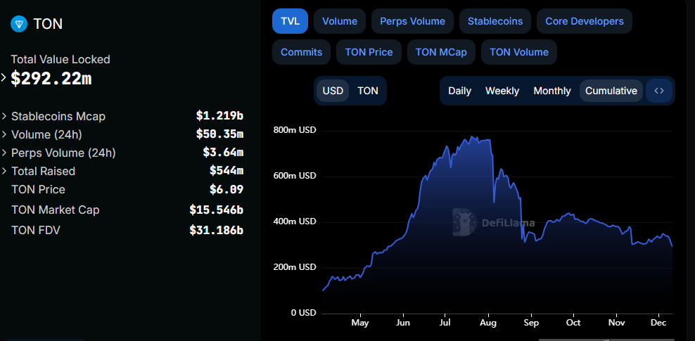 TON Blockchain TVL