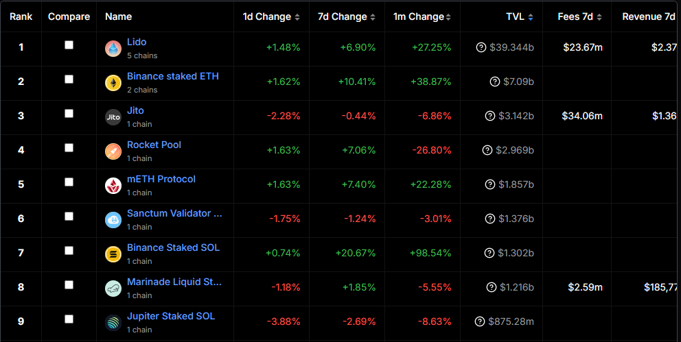 Lido Dominates Liquid Staking TVL Rankings