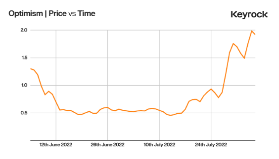 Optimism Price vs. Time. Source: Keyrock Research on Token Unlocks