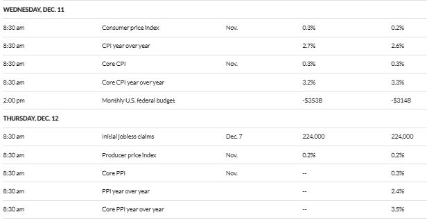 US Economic Data