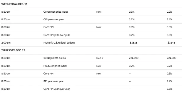 US Economic Data