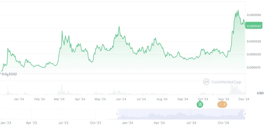 Bonk price path in 2024: CoinMarketCap