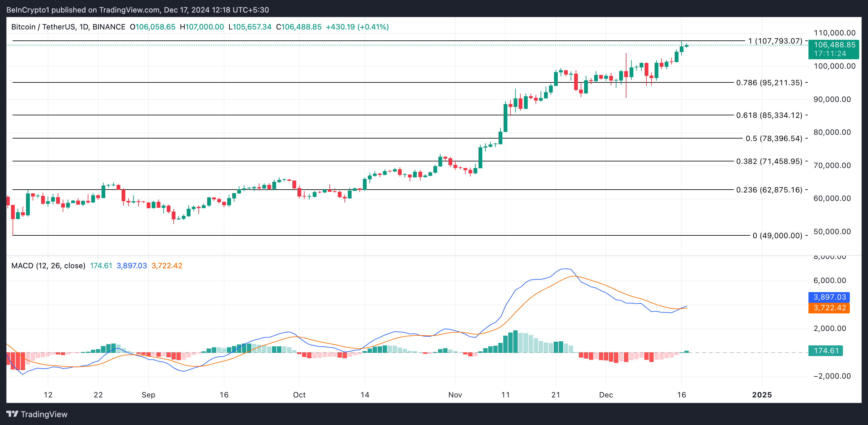 Bitcoin Price Analysis.