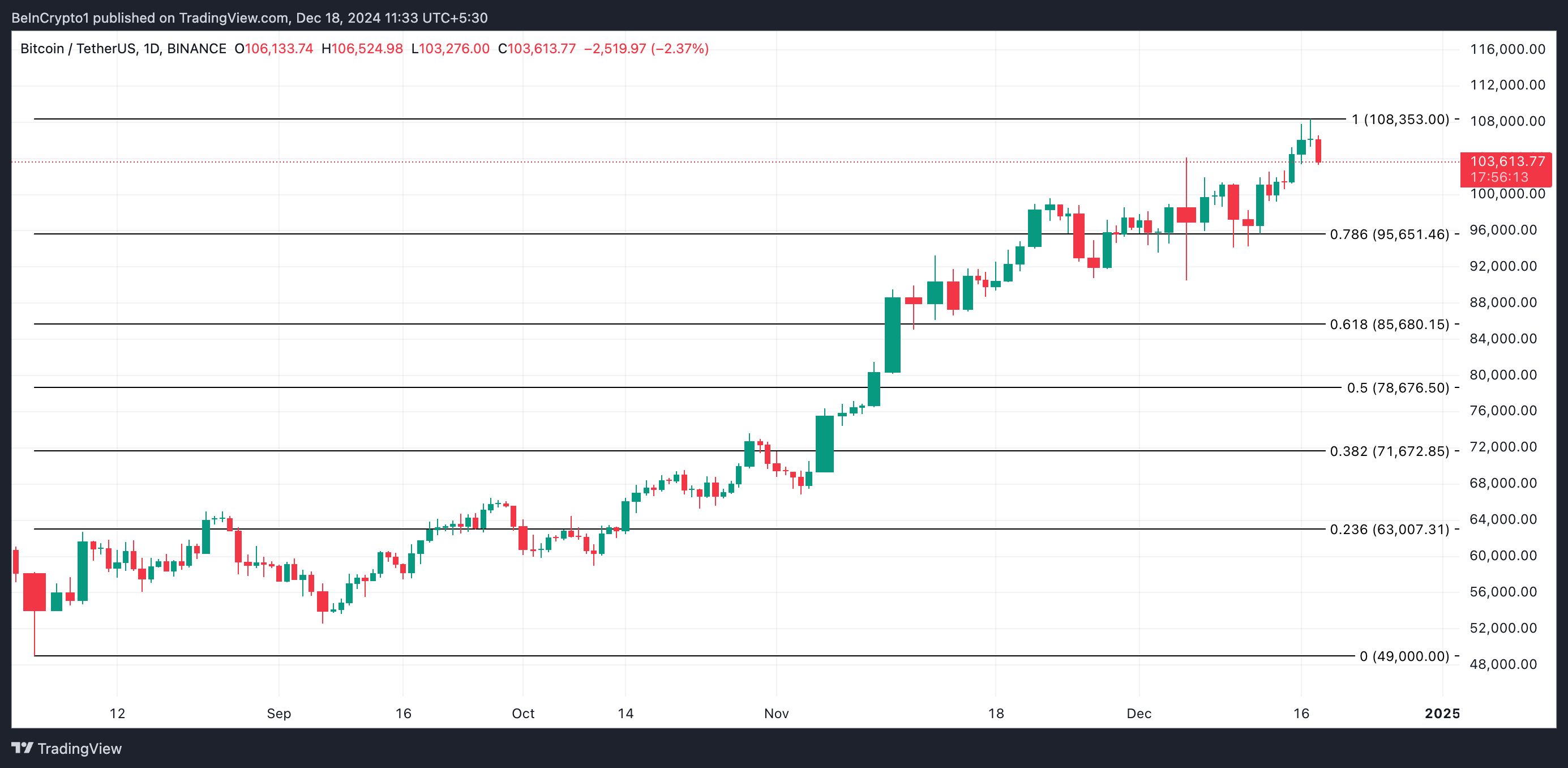 Bitcoin Price Analysis.