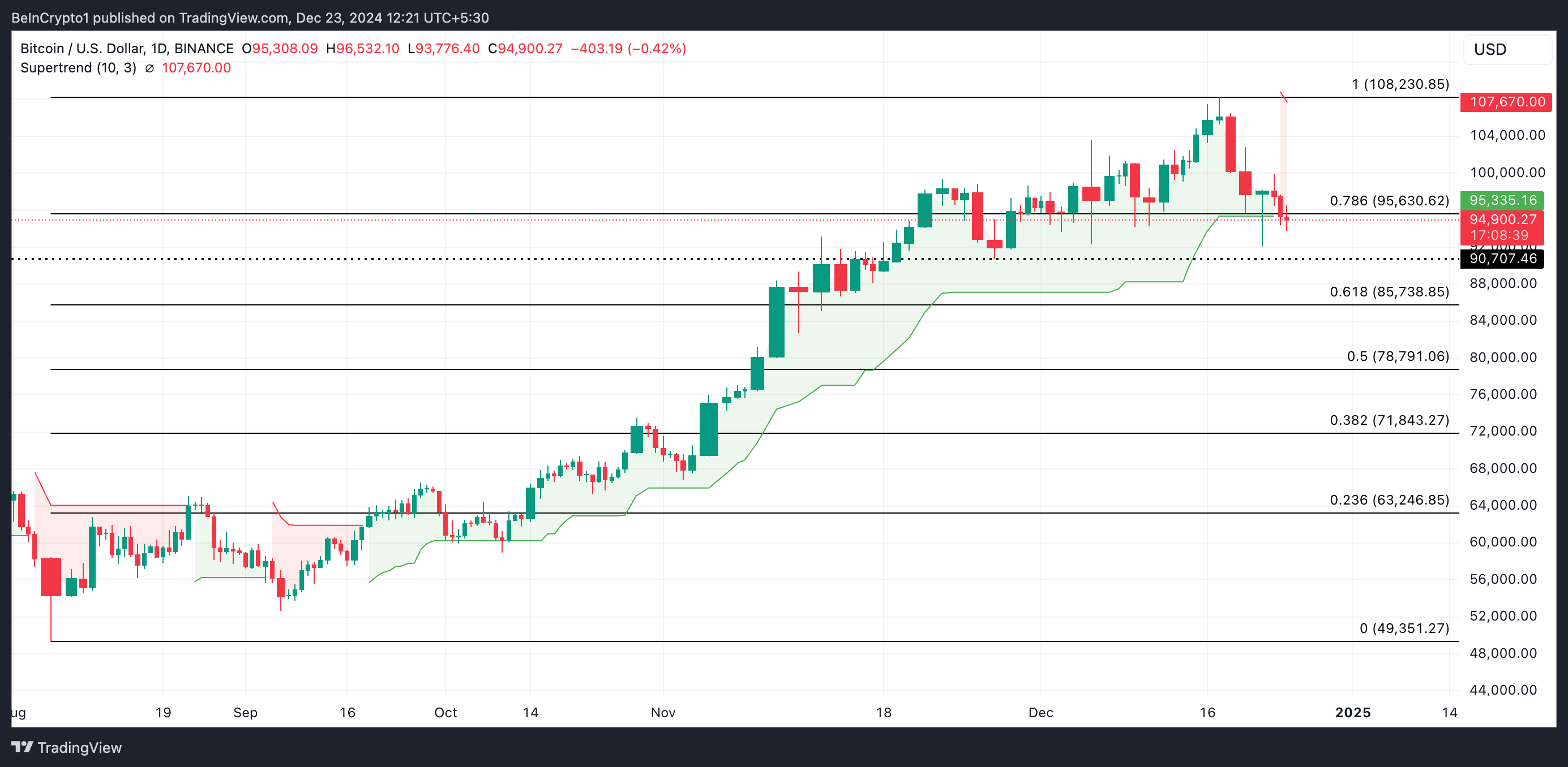 Bitcoin Price Analysis