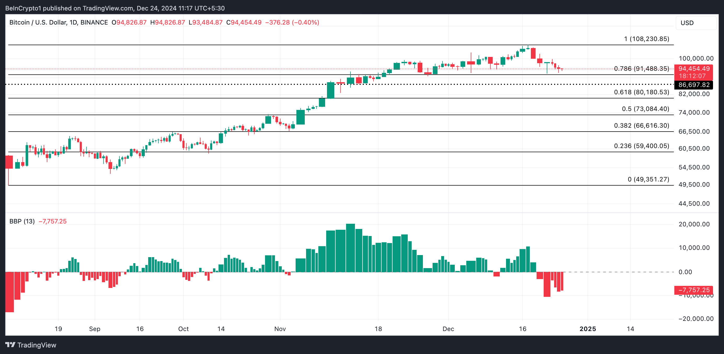 Bitcoin Price Analysis
