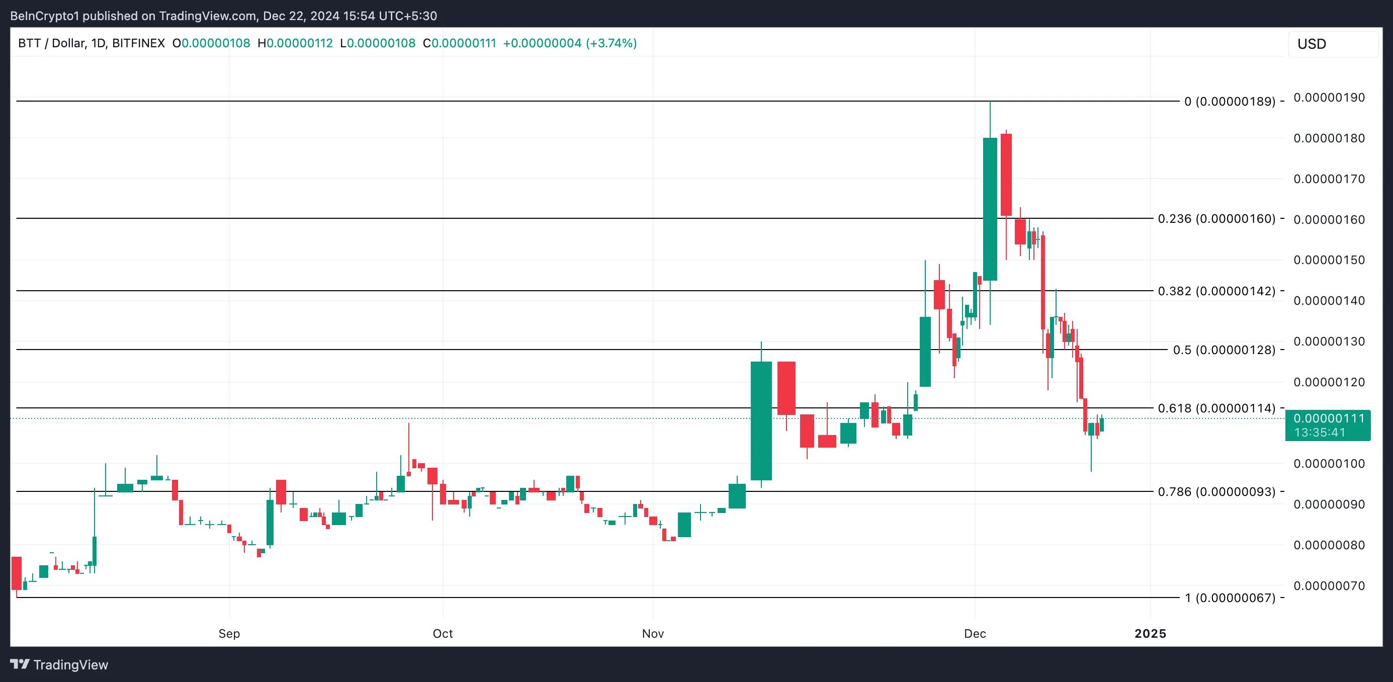 BTT Price Analysis