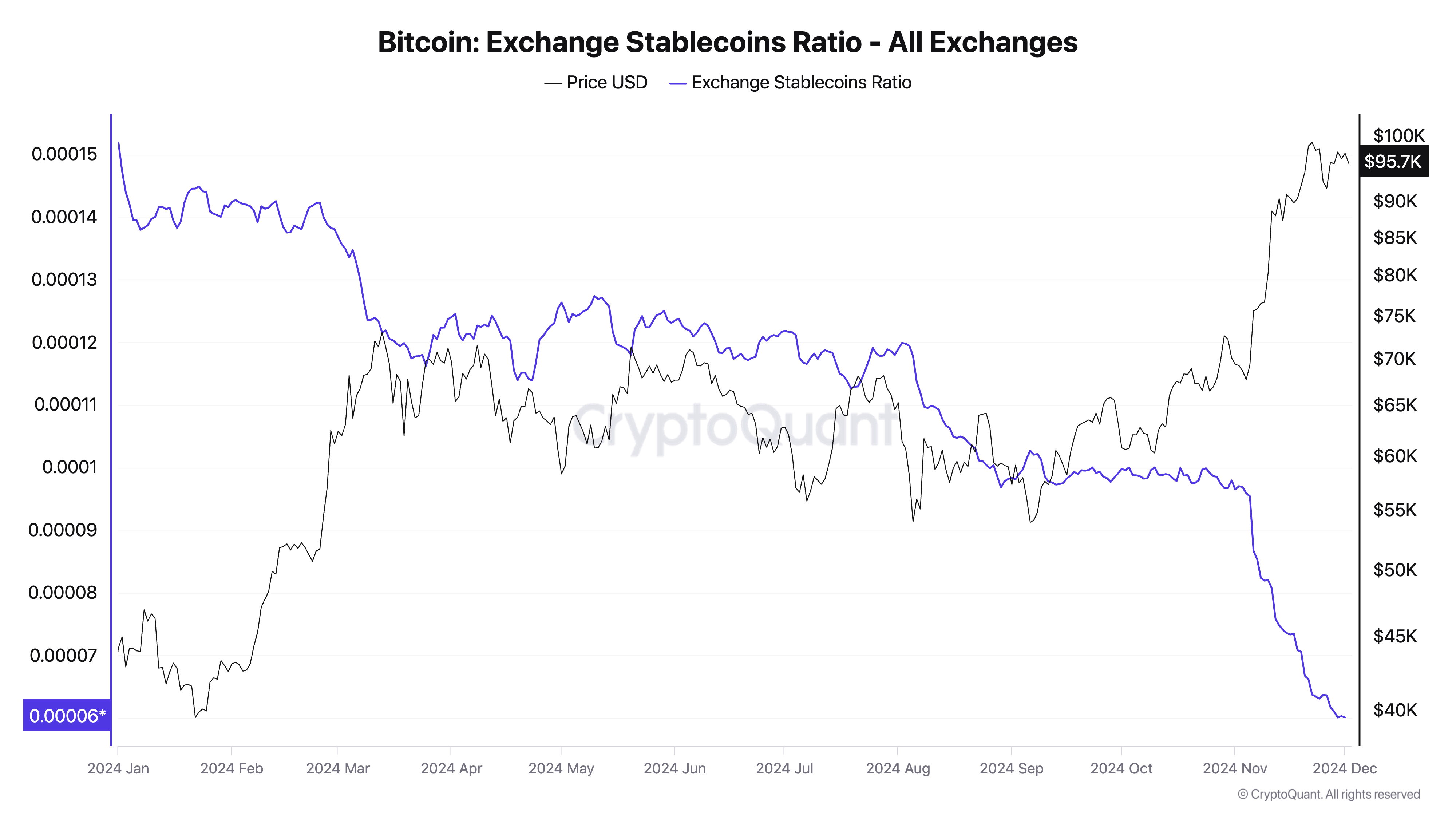 BTC Exchange Stablecoins Ratio