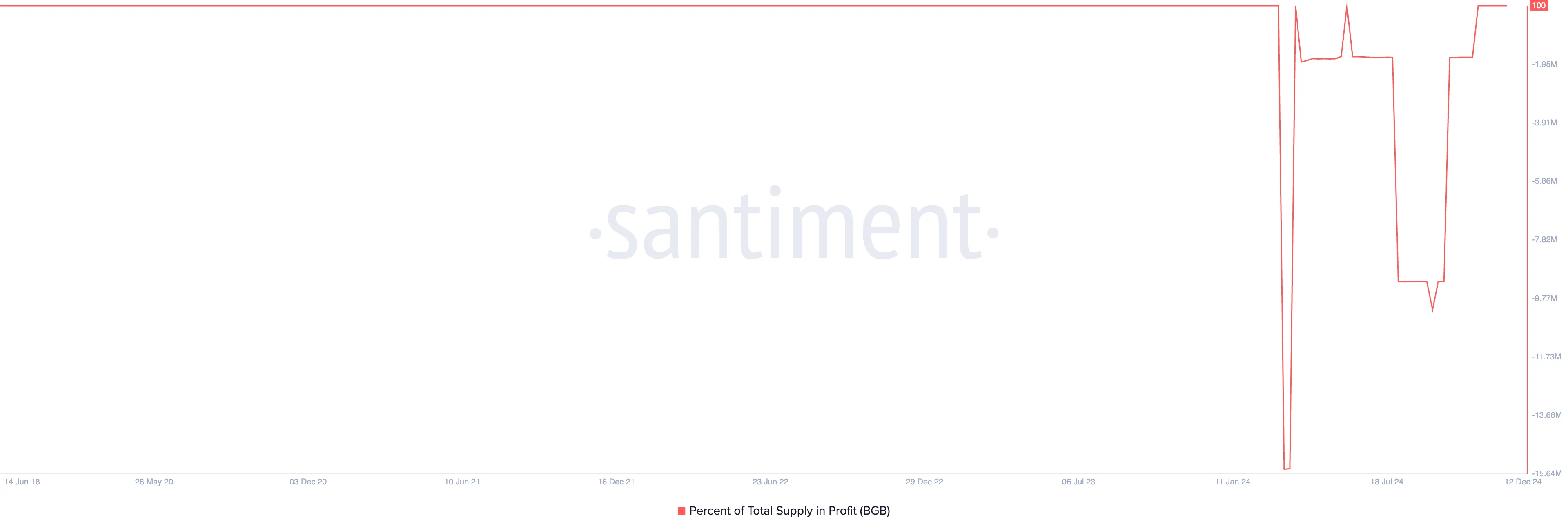 BGB Percent of Total Supply in Profit. 