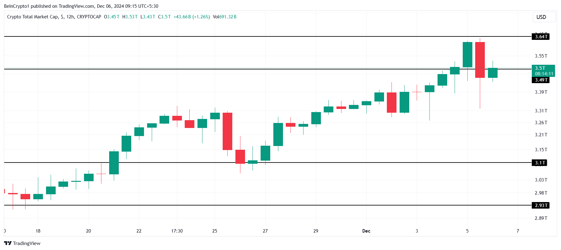 Analisi della capitalizzazione di mercato totale delle criptovalute