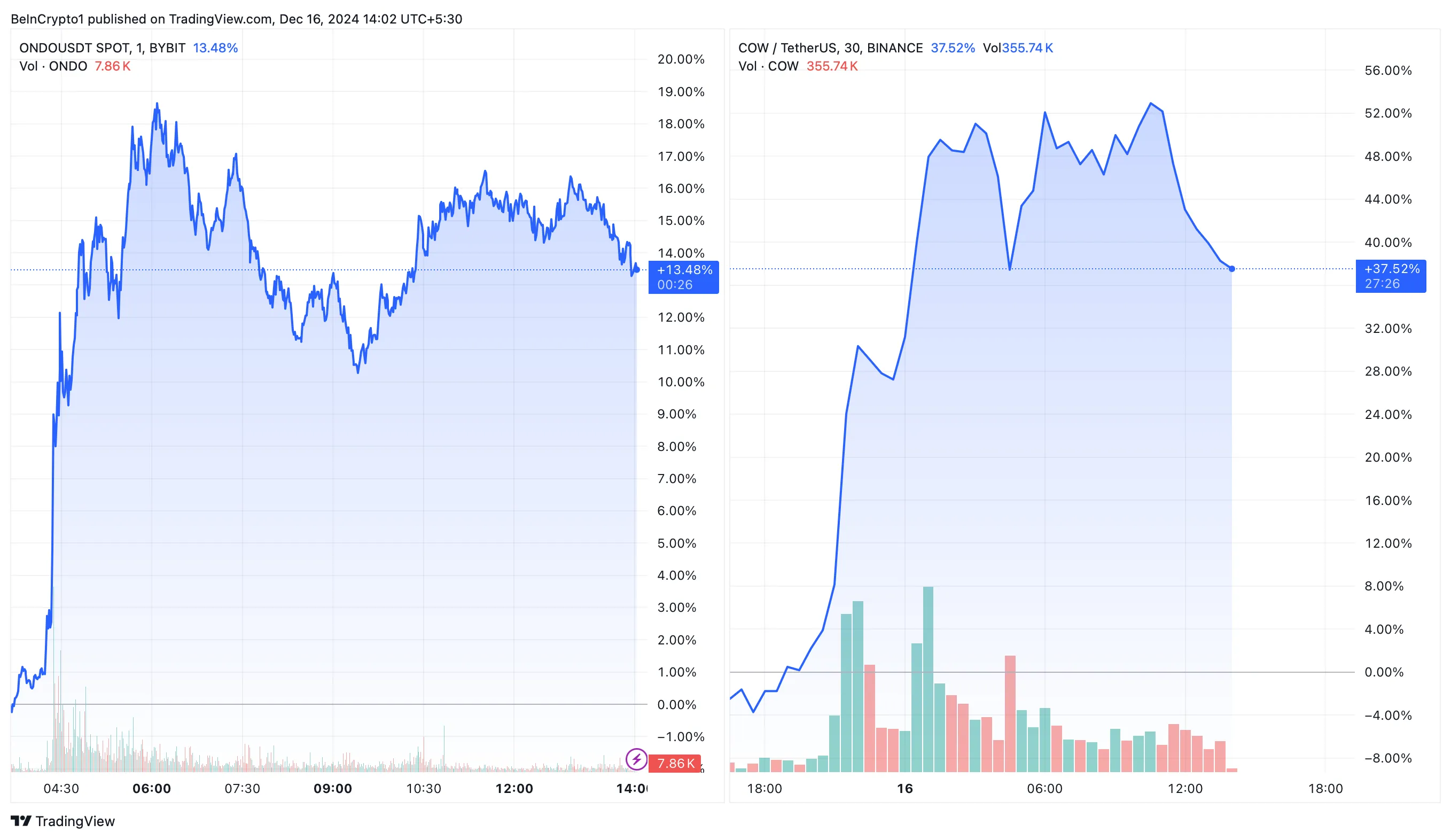 ONDO and COW Price Performance