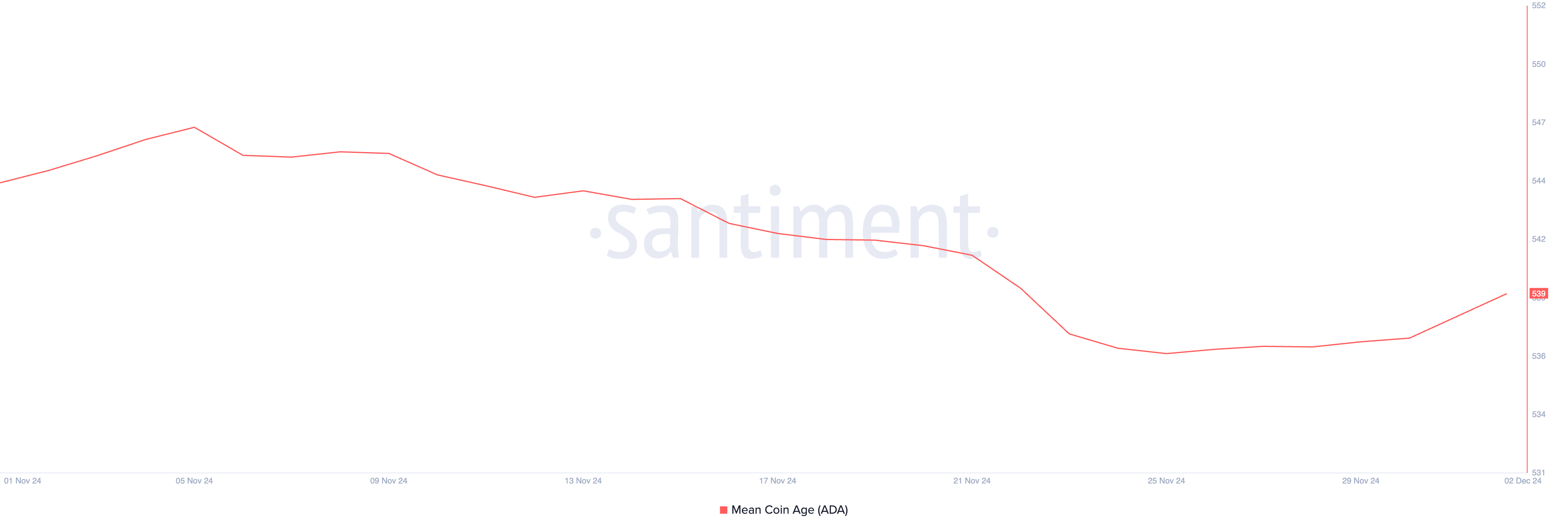 Cardano Mean Coin Age