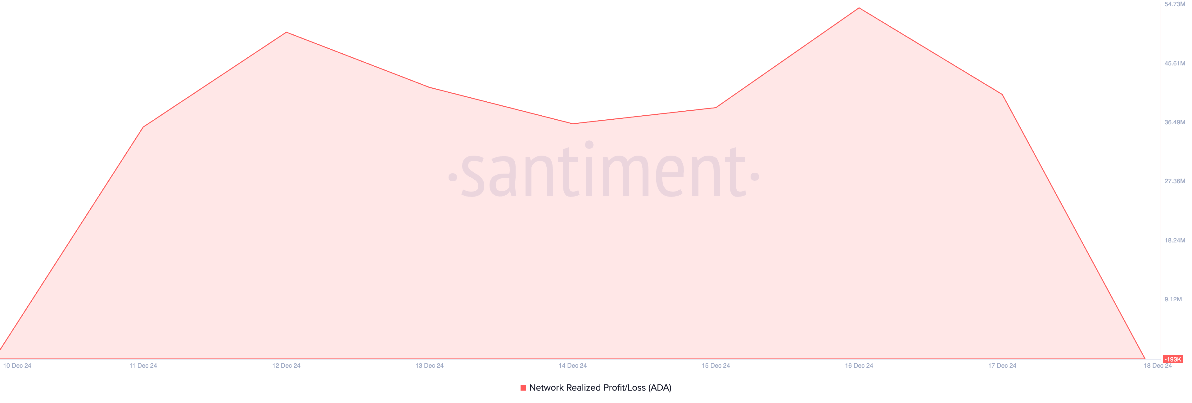 Cardano Network Realized Profit/Loss