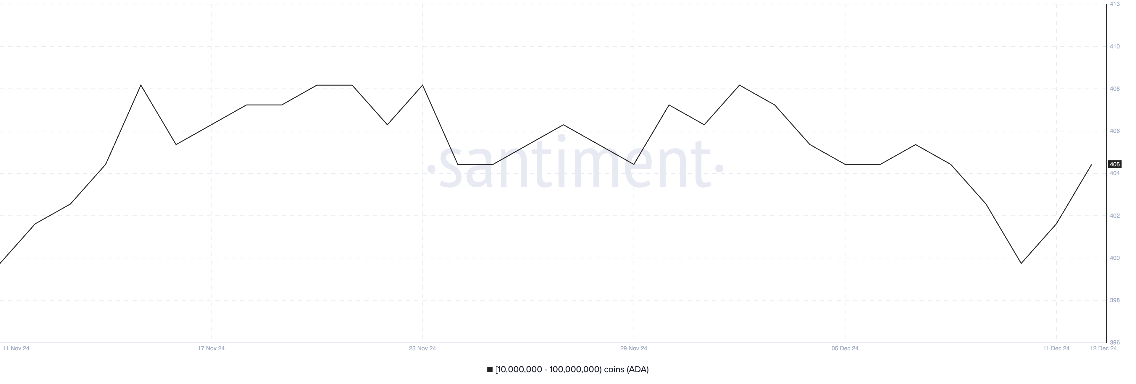 Addresses Holding Between 10 Million and 100 Million ADA.