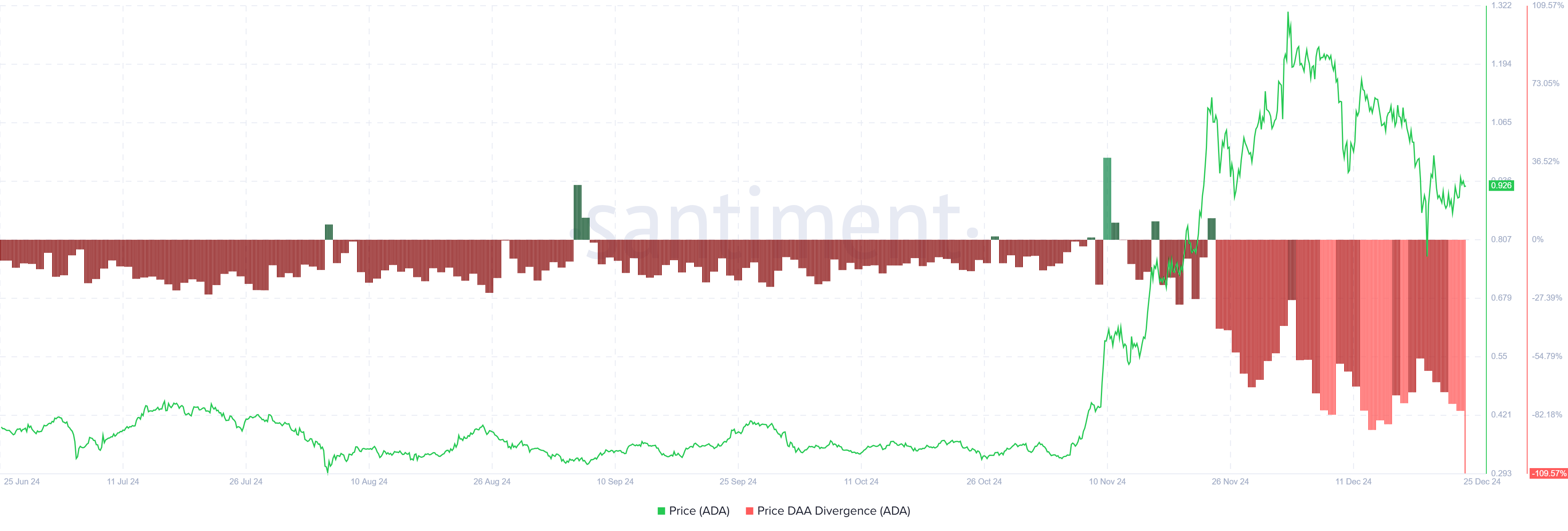 Cardano Stalls Below  as Whale Activity Hits 6-Week Low