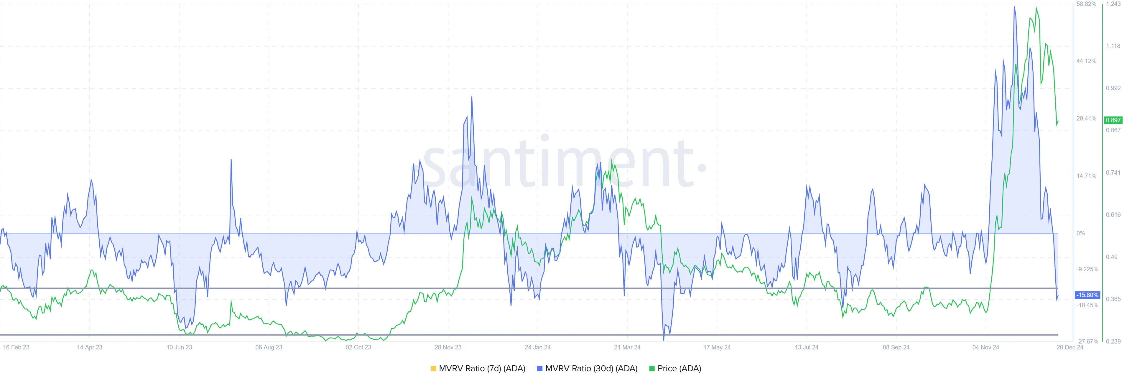 Cardano MVRV Ratio. 