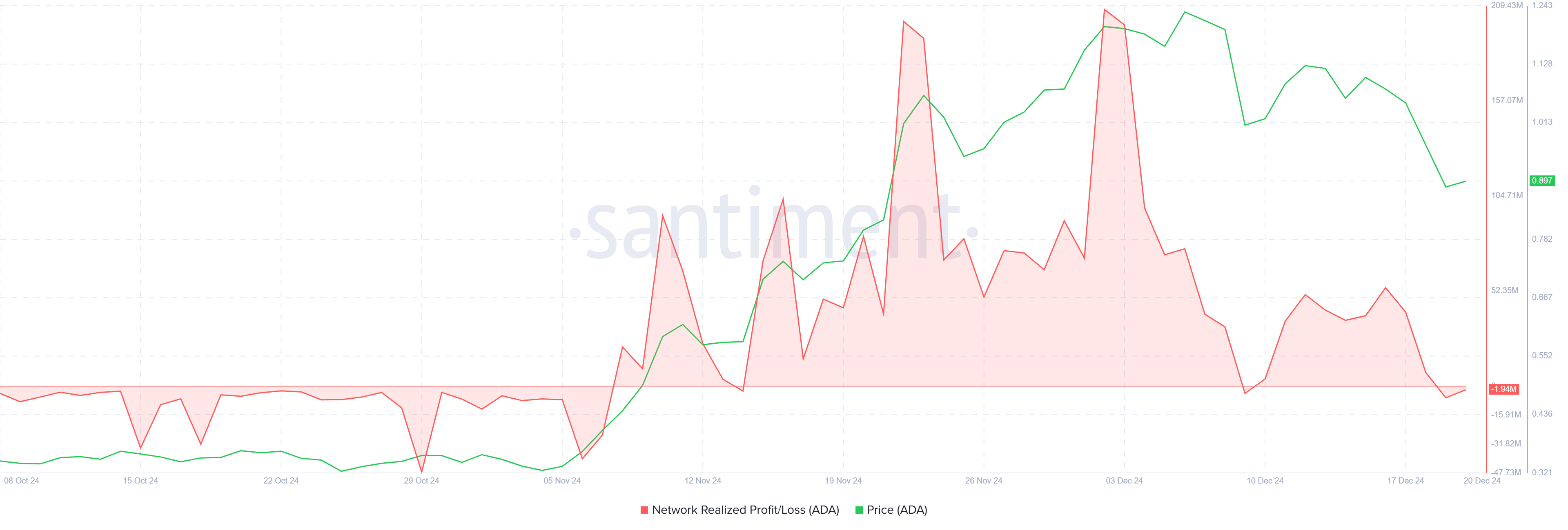 Cardano Realized Profits