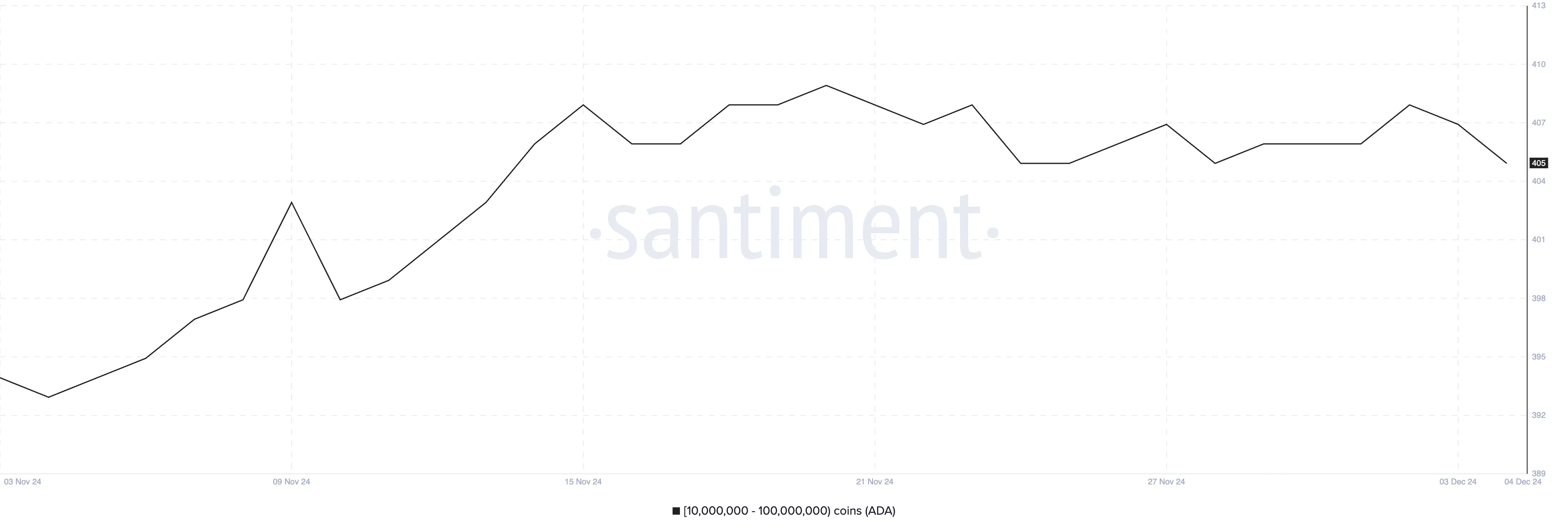 ADA Addresses Holding Between 10,000,000 and 100,000,000.