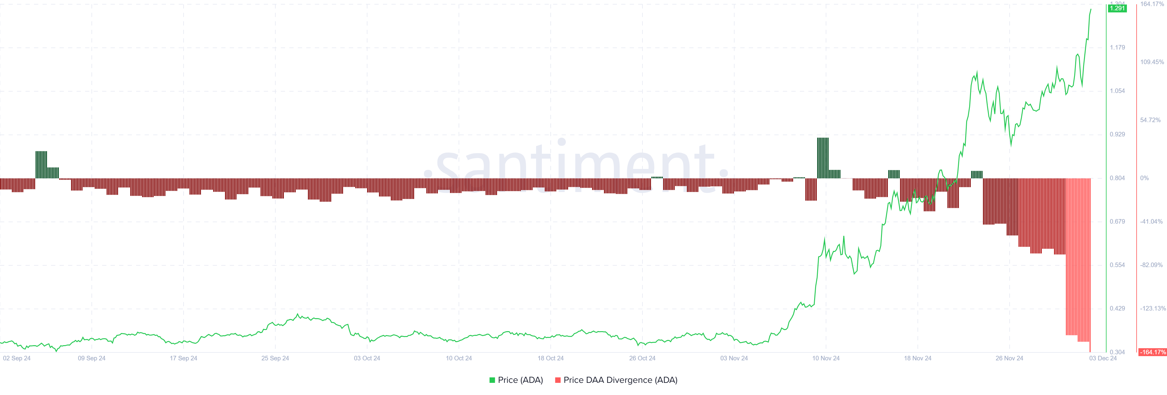 Cardano Price DAA Divergence