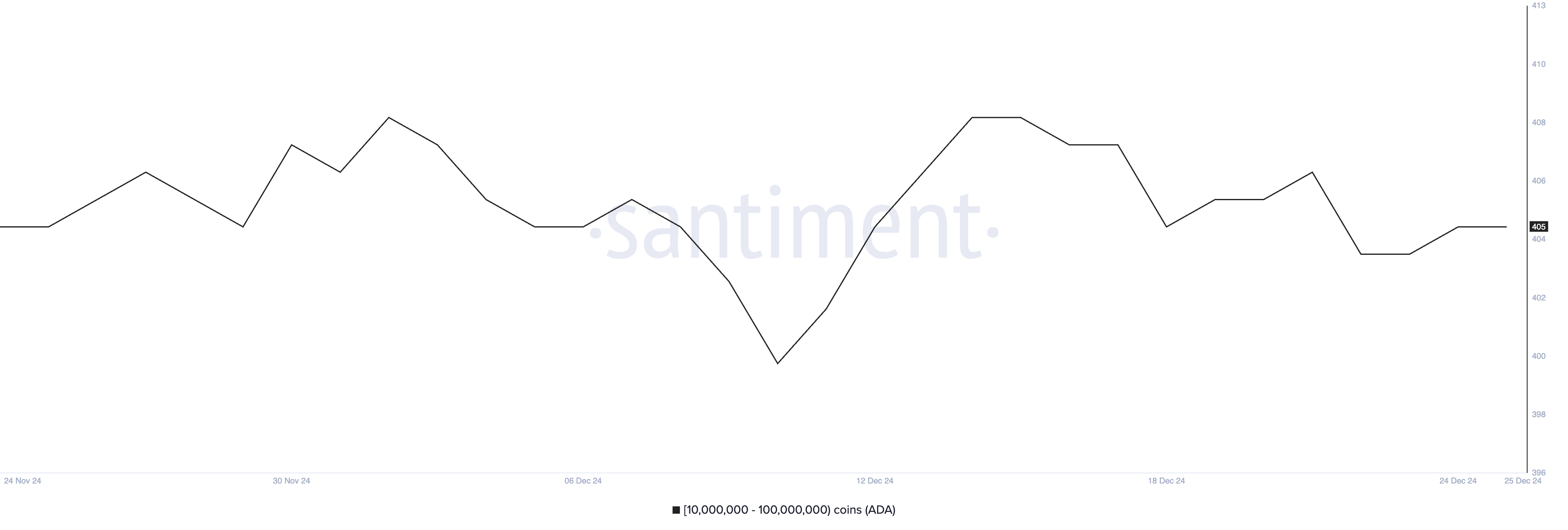 Addresses Holding Between 10 Million and 100 Million ADA.