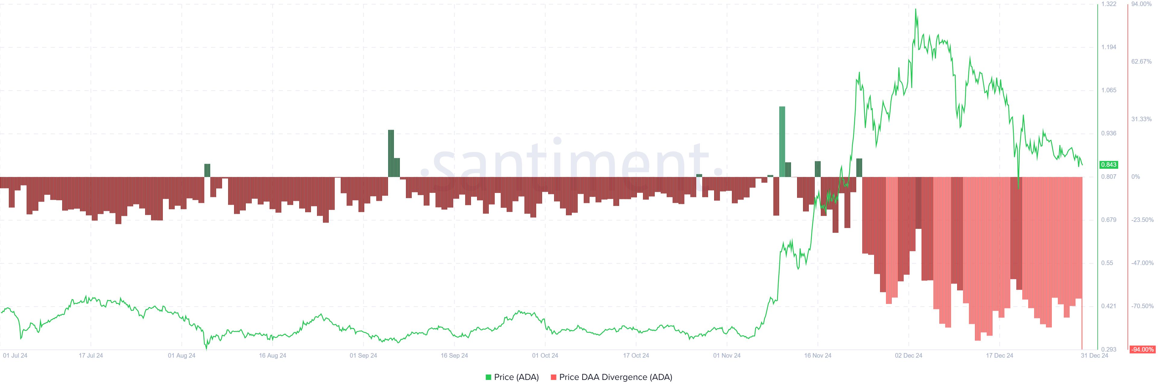 Cardano Price DAA Divergence