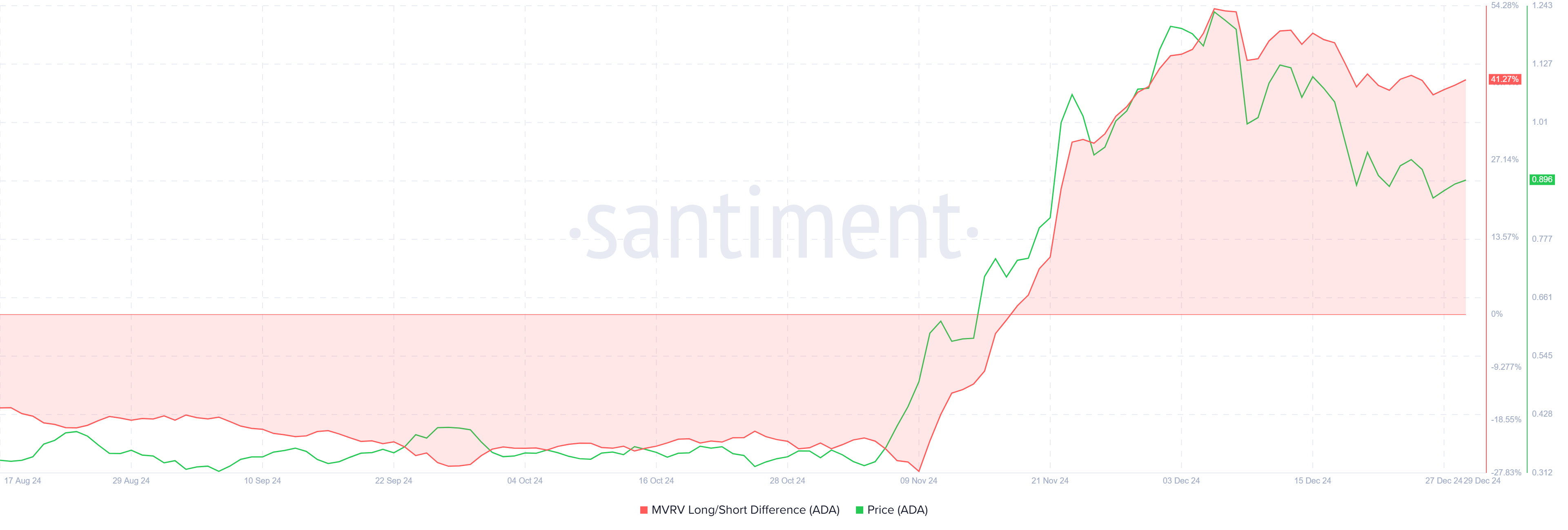 Les investisseurs de Cardano deviennent sceptiques, le prix de l'ADA pourrait en souffrir - La Crypto Monnaie