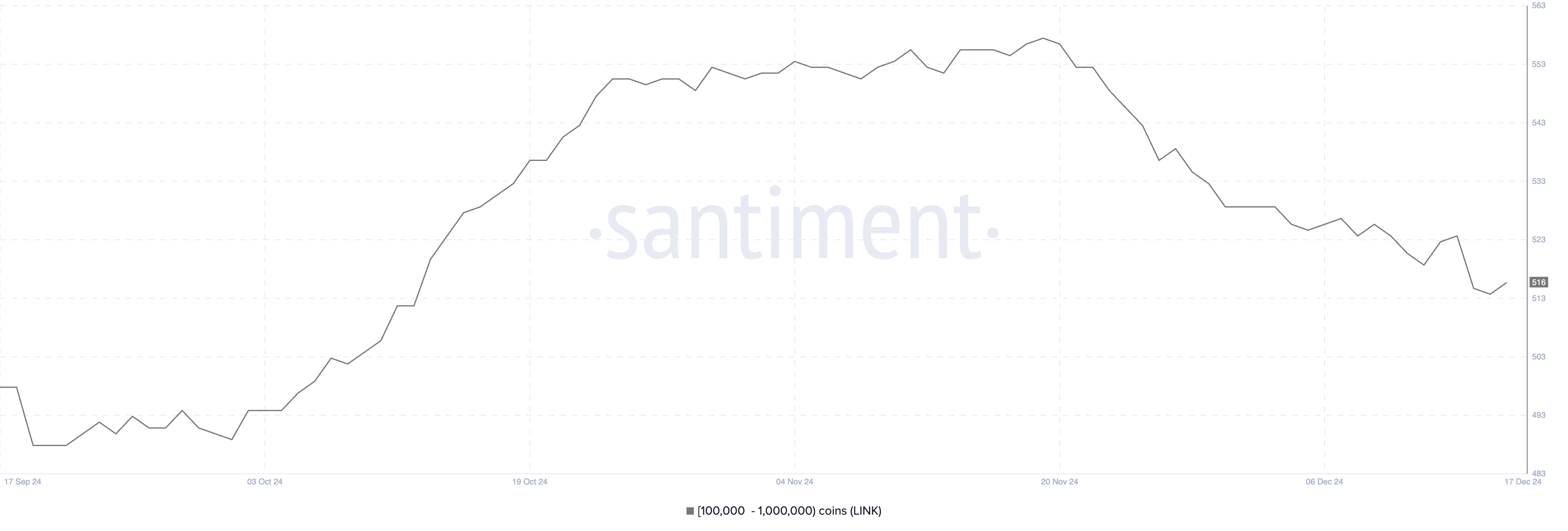 Chainlink (LINK) Price Pulls Back as Whale Activity Declines in December