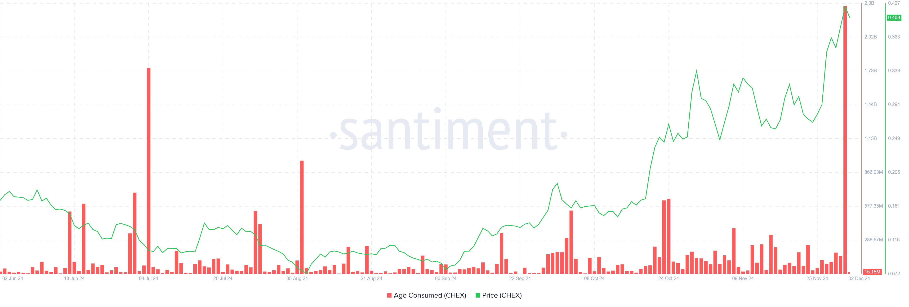 CHEX Age Consumed