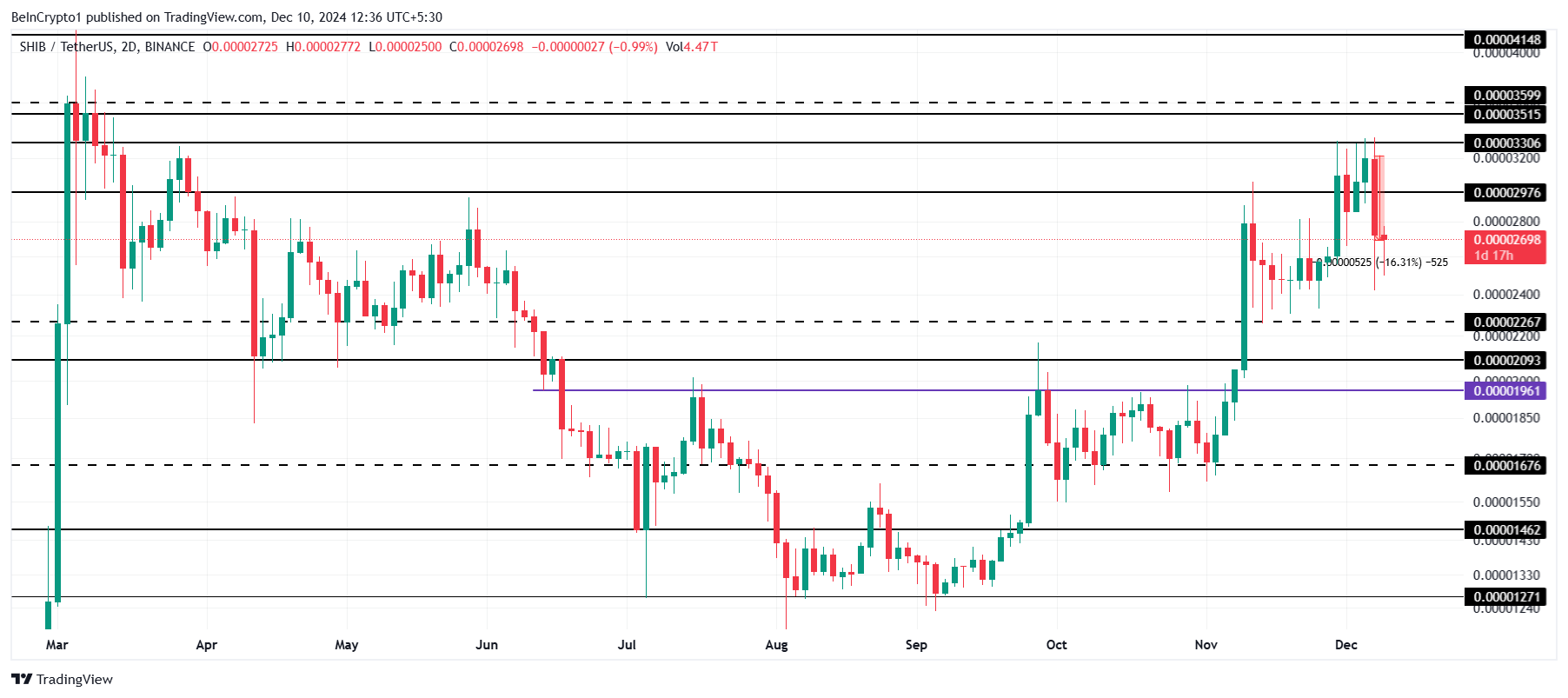 Shiba Inu Price Analysis.