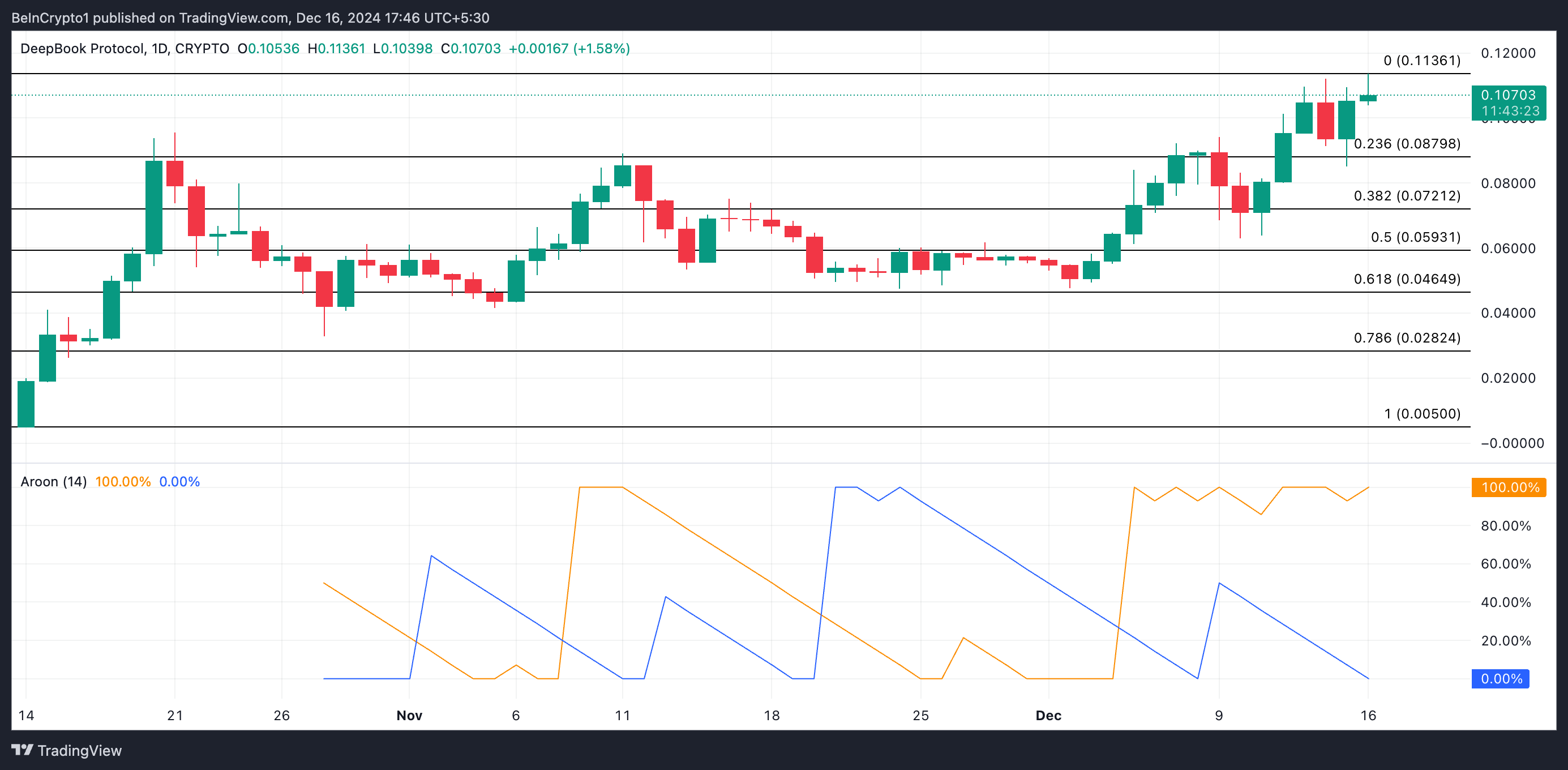 Deep Price Analysis. 