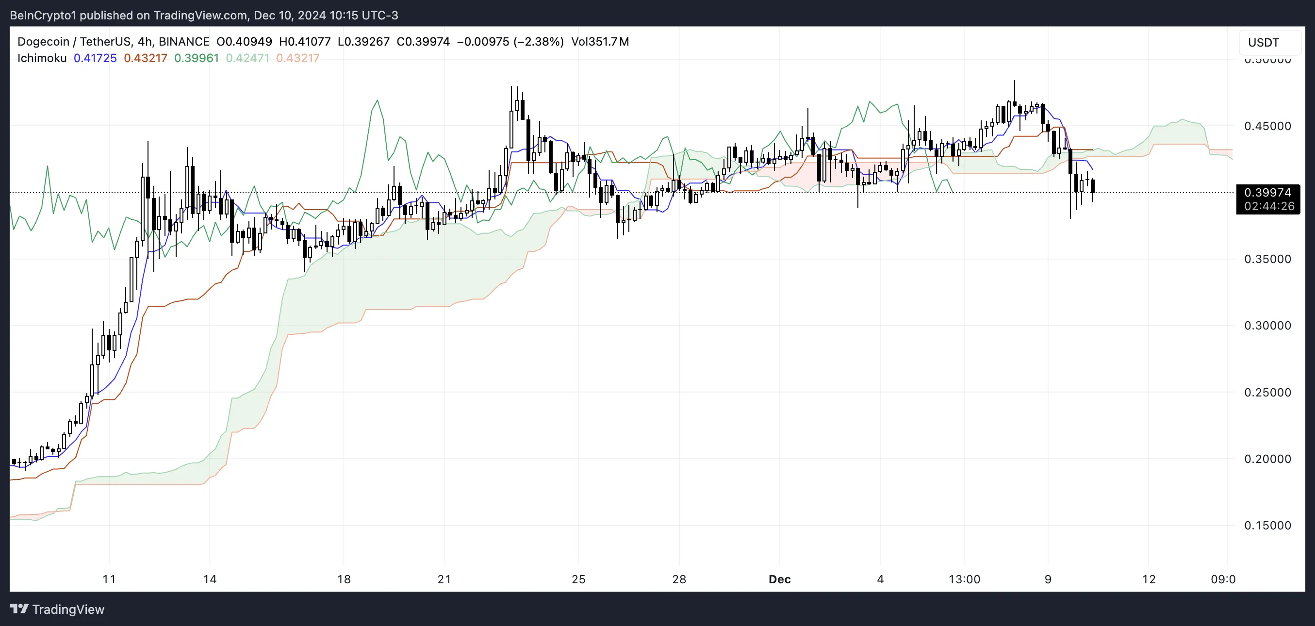 DOGE Ichimoku Cloud.