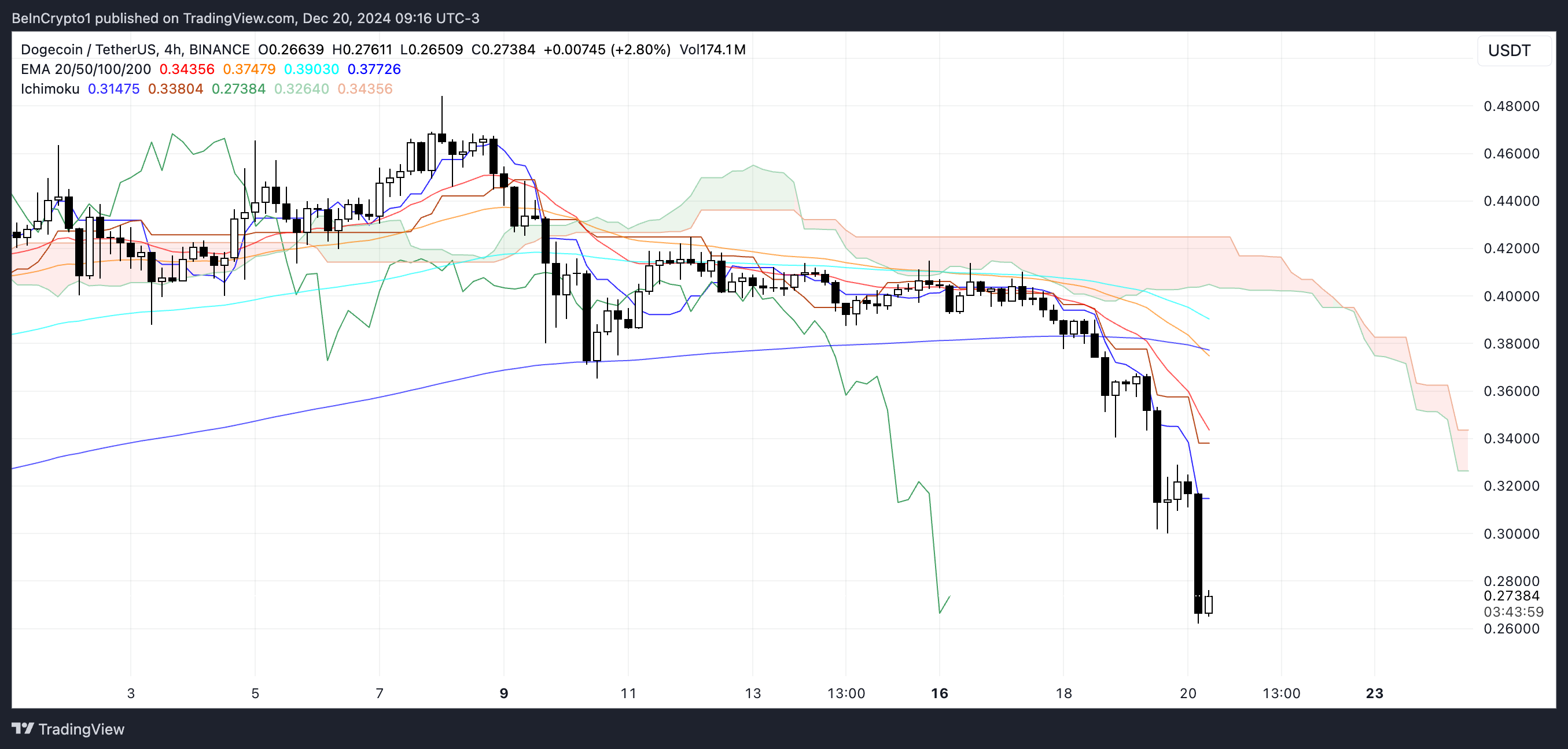 DOGE Ichimoku Nuvola.