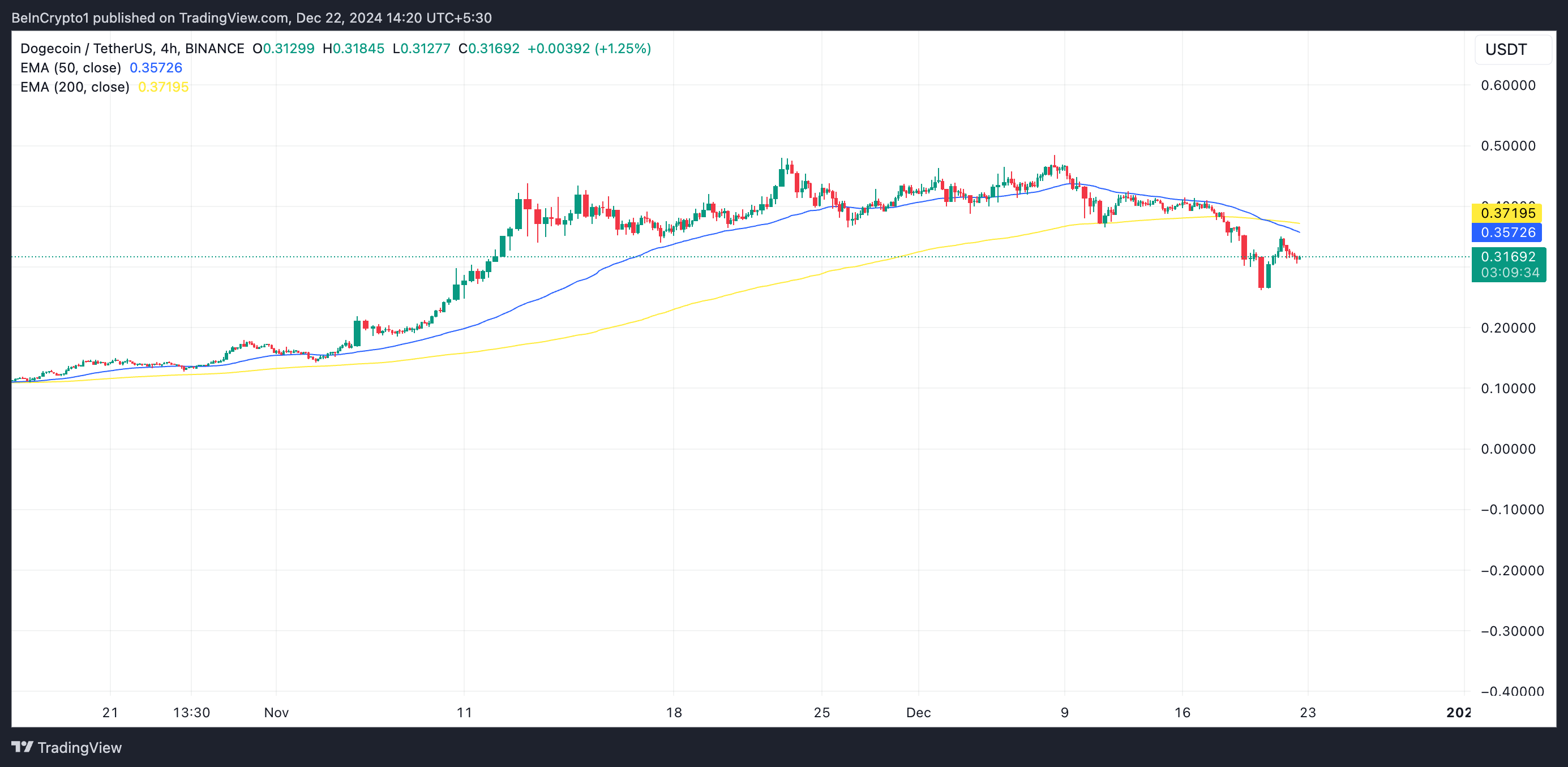 Dogecoin Death Cross.