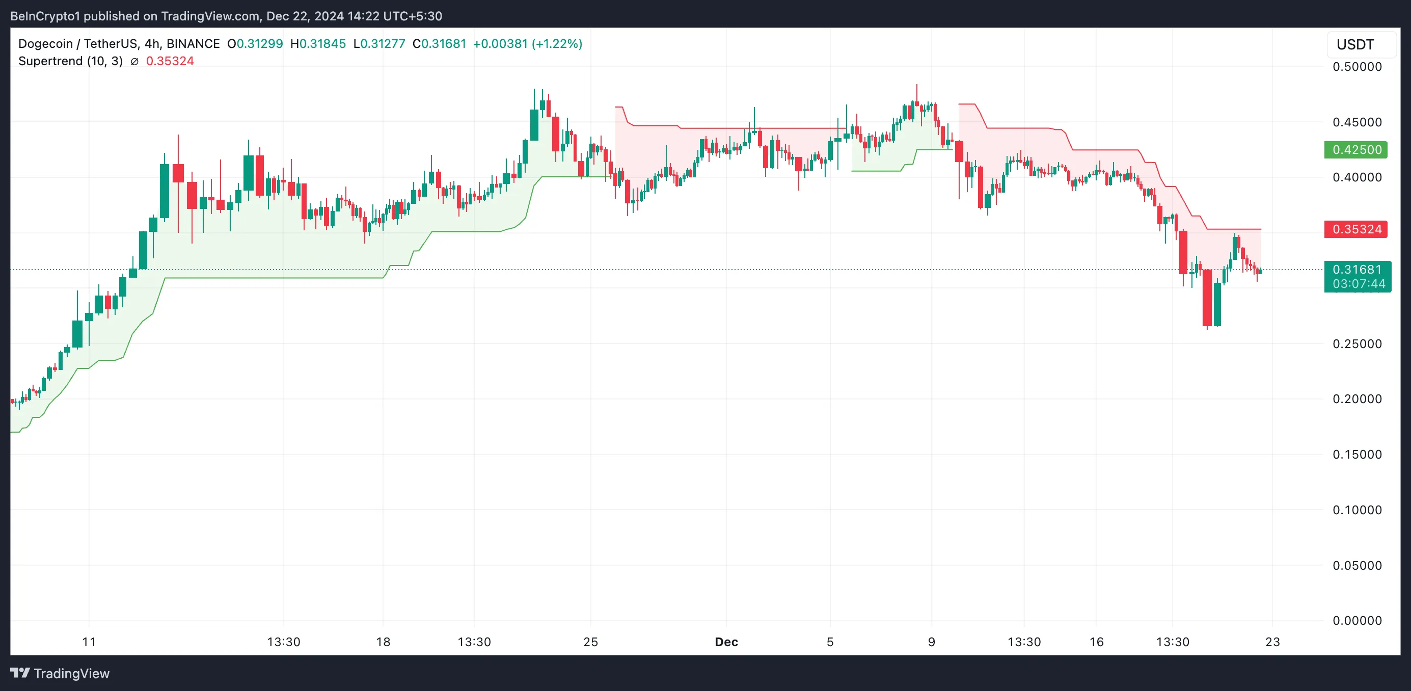 Dogecoin Super Trend.