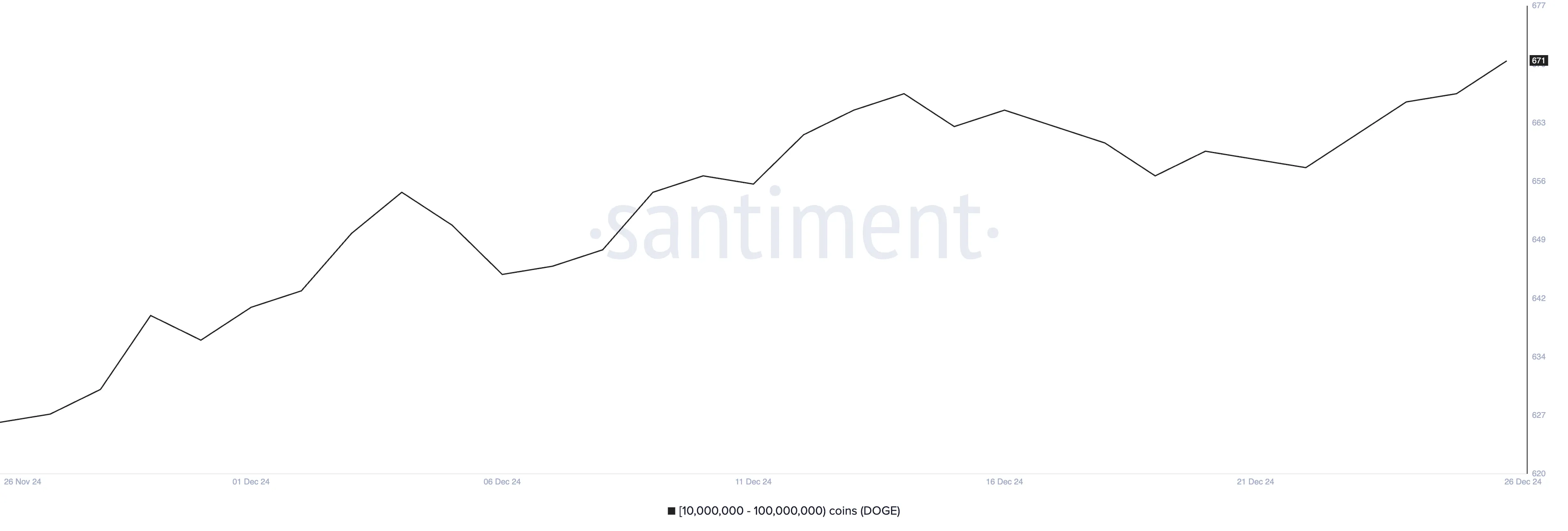 Number of Addresses Holding Between 10 million and 100 million DOGE.