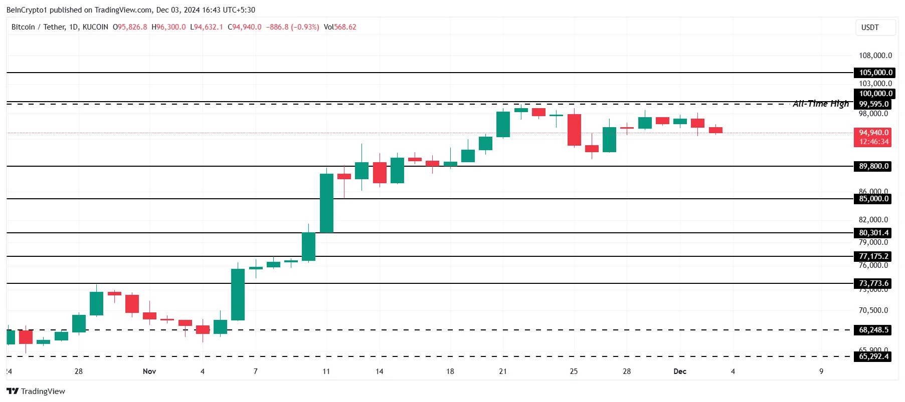 Bitcoin Price Analysis.