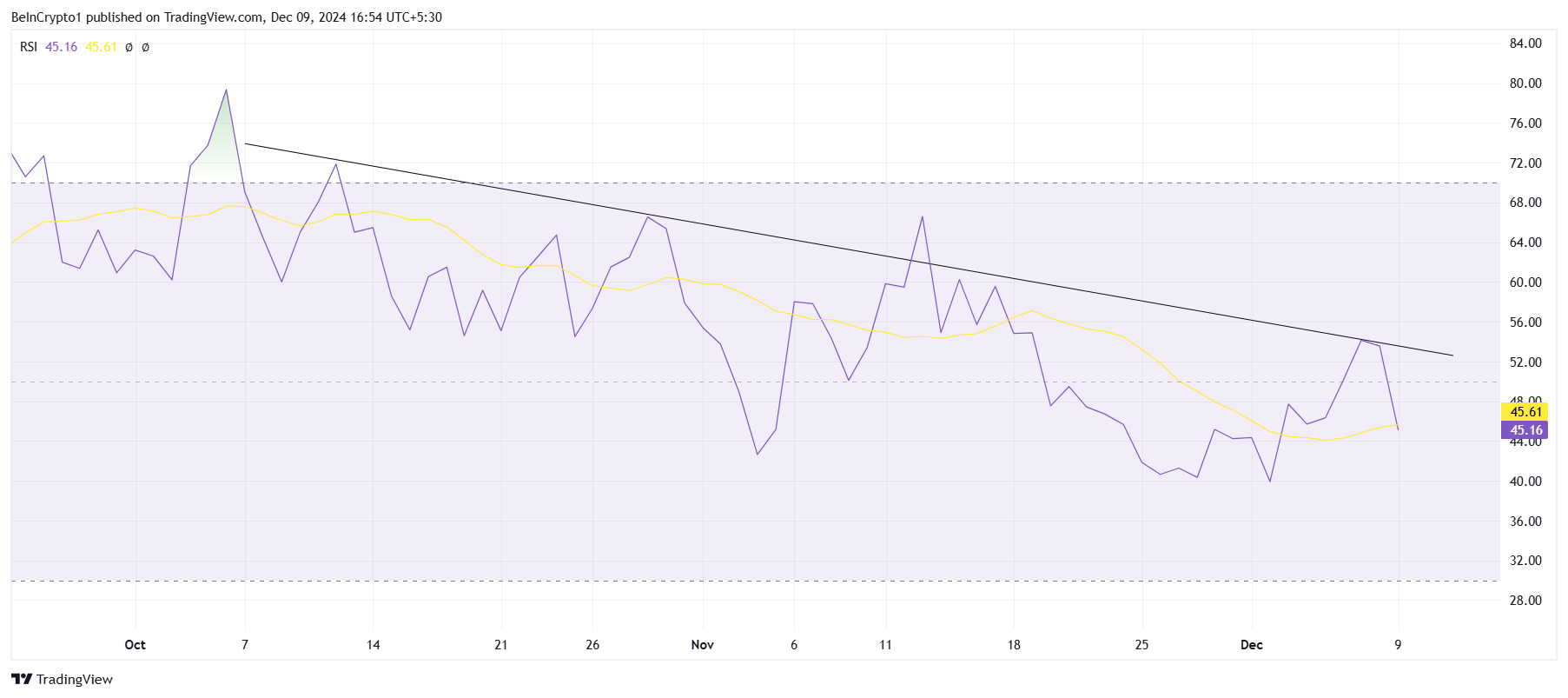 POPCAT RSI.