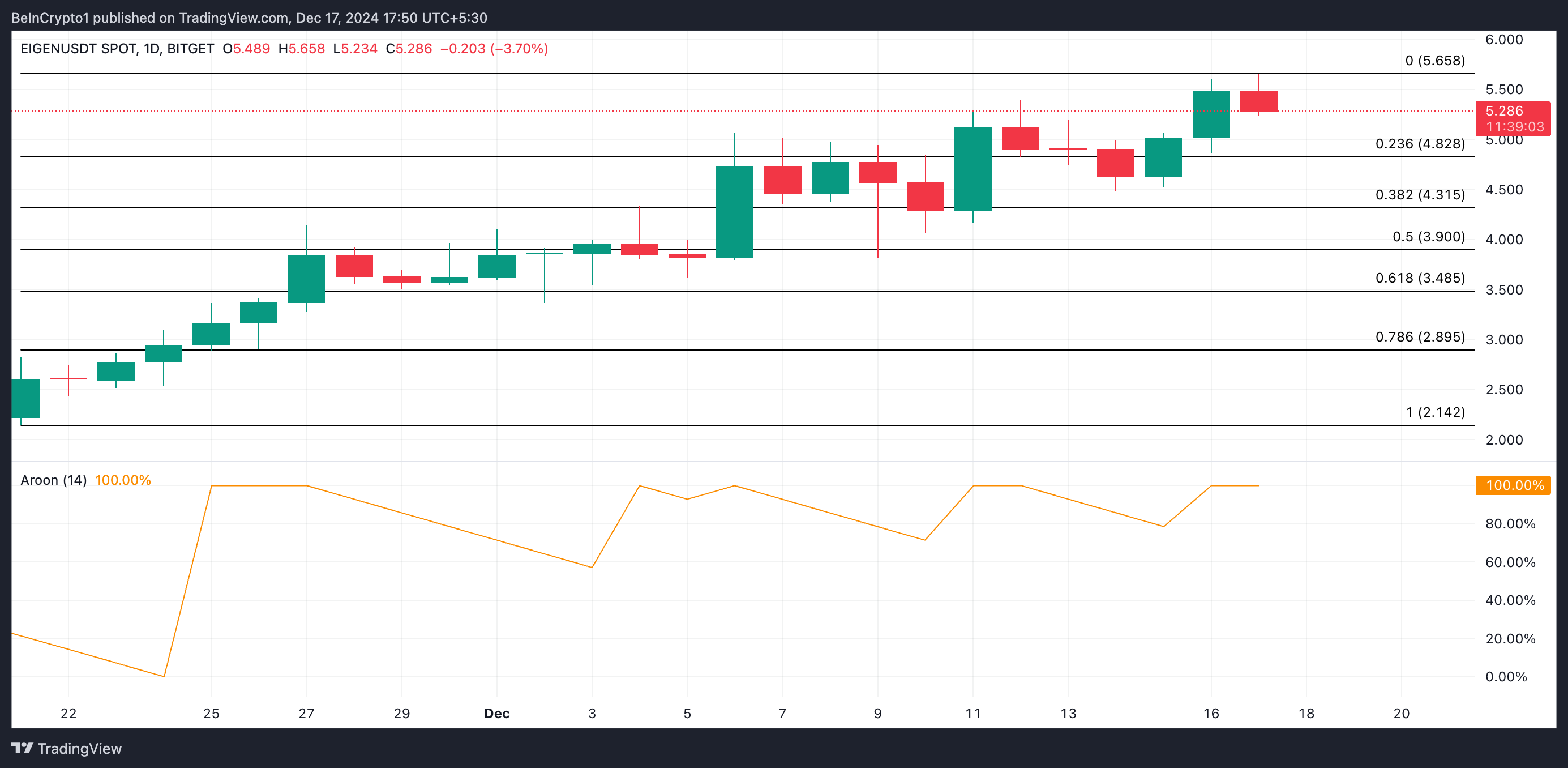 EIGEN Price Analysis