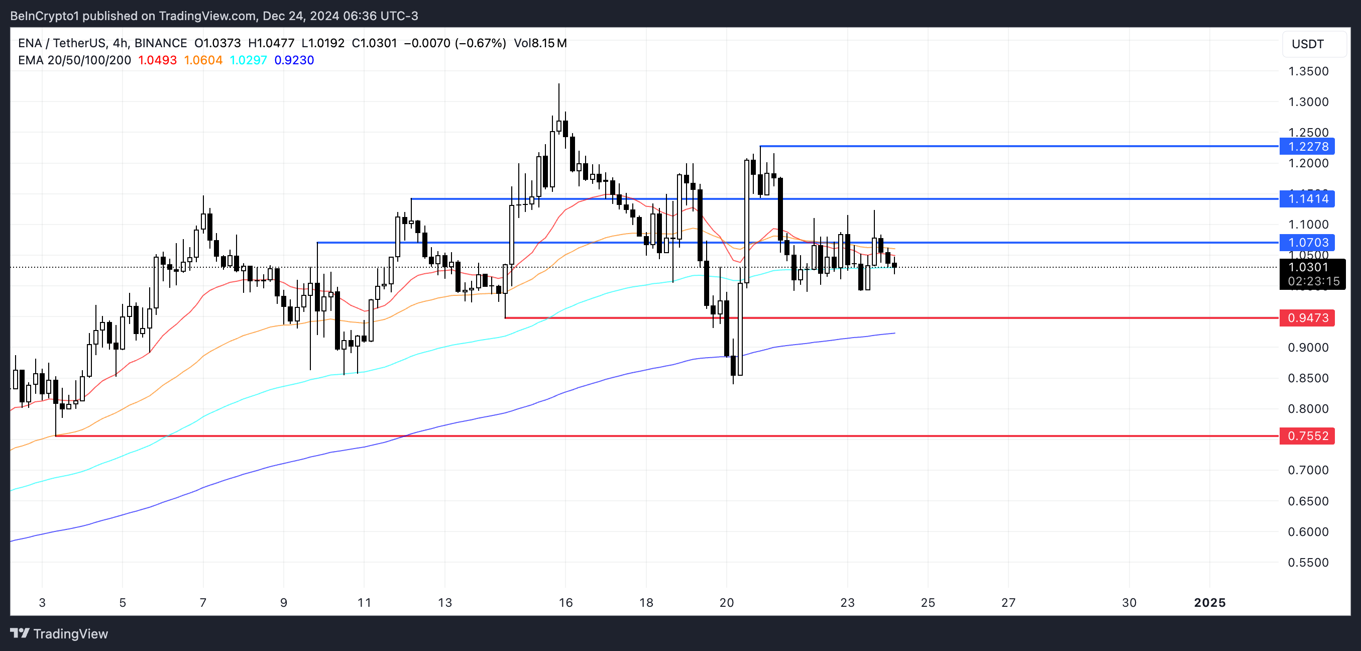 ENA Price Analysis.