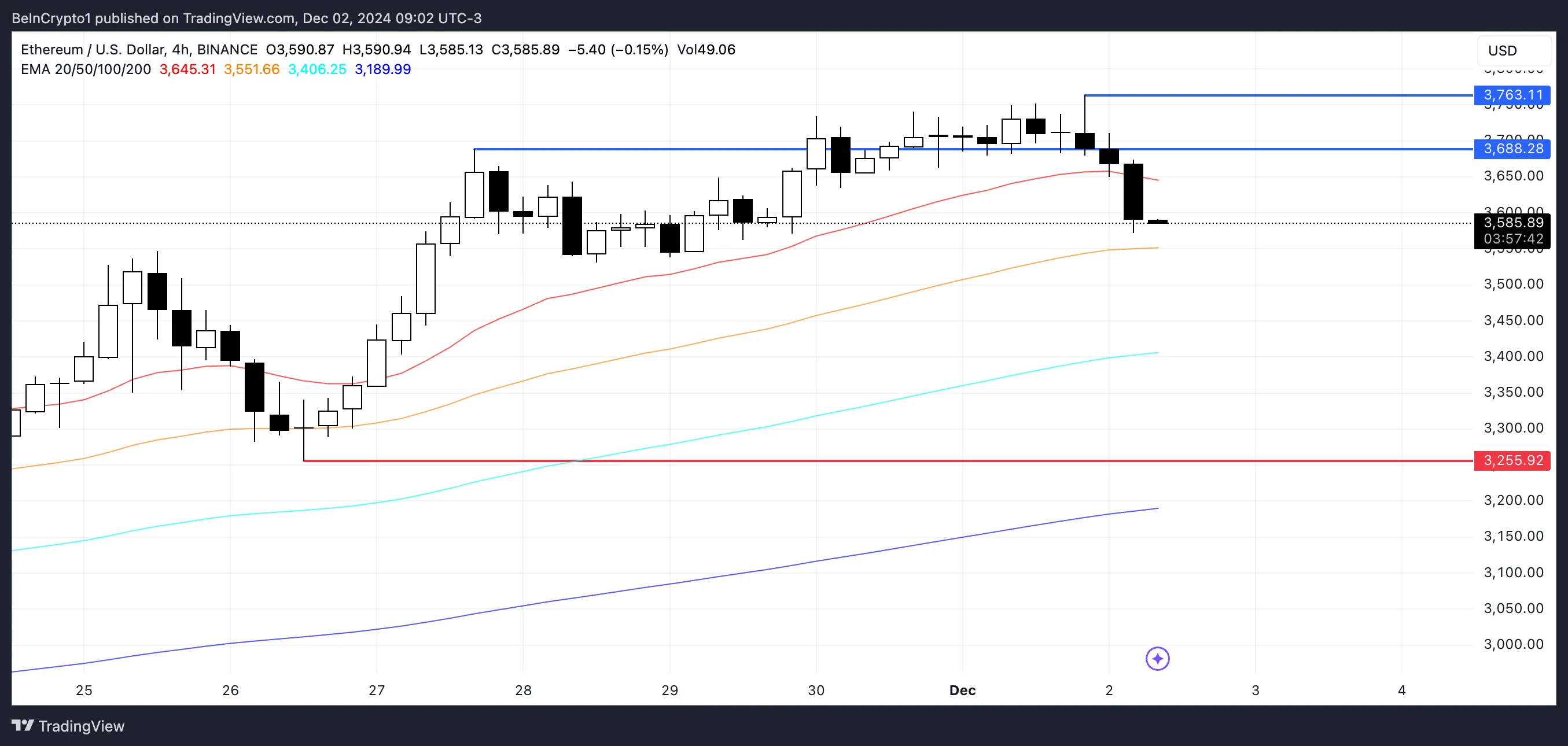 ETH Price Analysis.