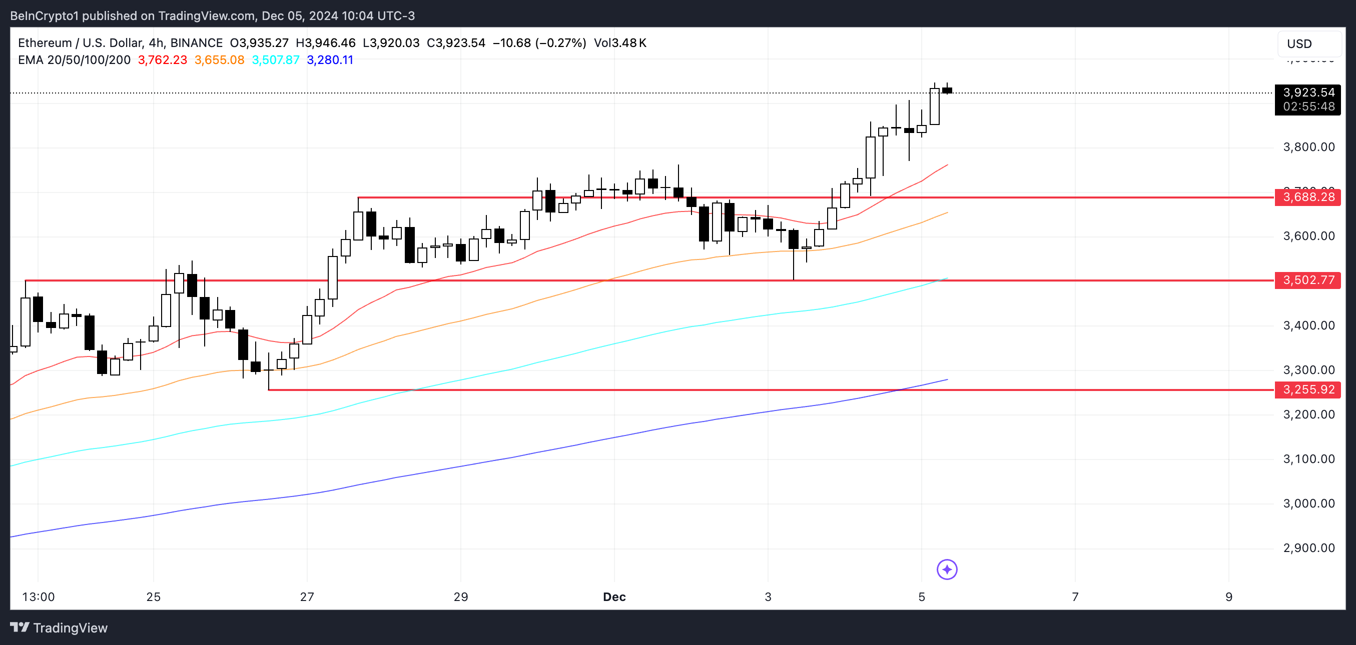 ETH Price Analysis.