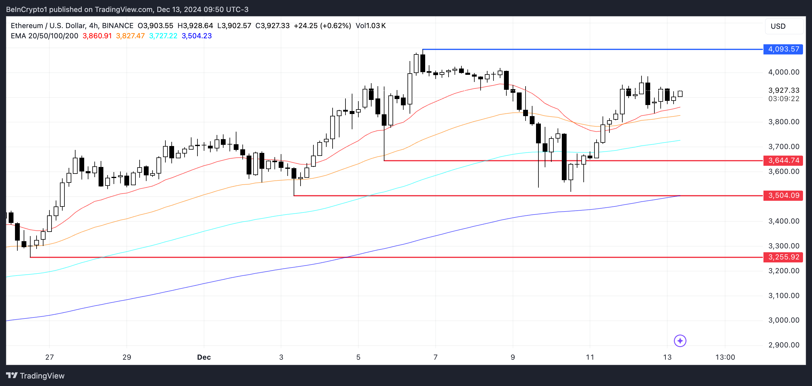 Analisi dei prezzi ETH.