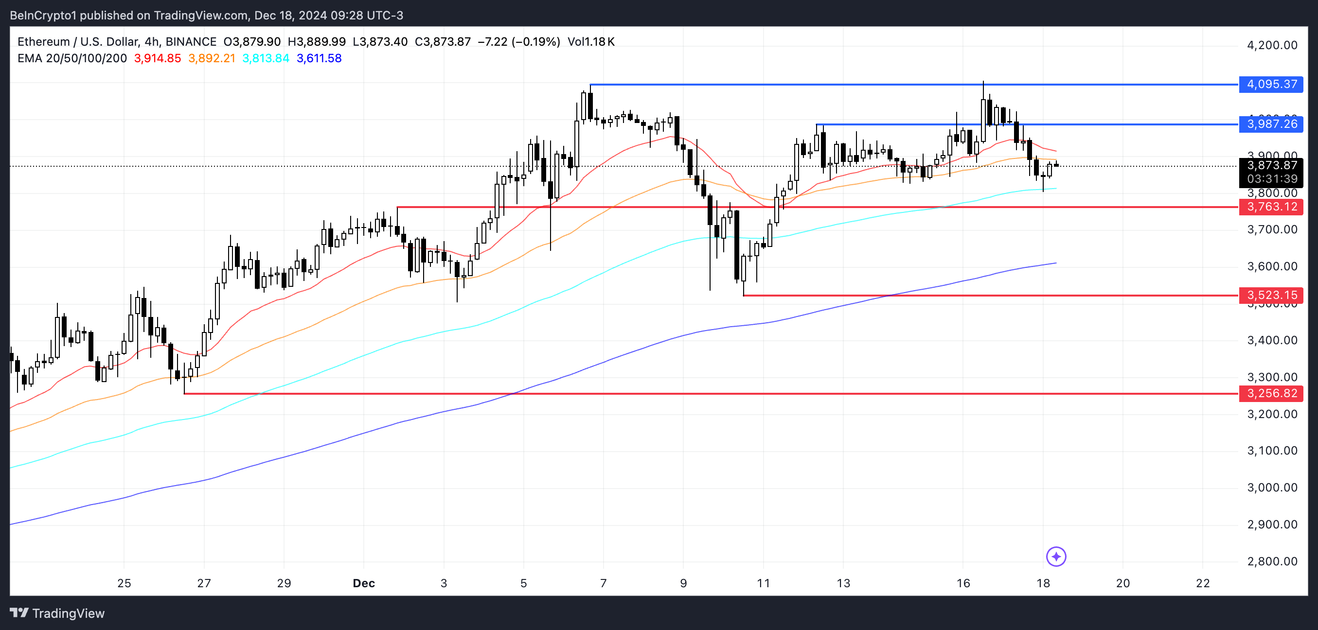 ETH Price Analysis.