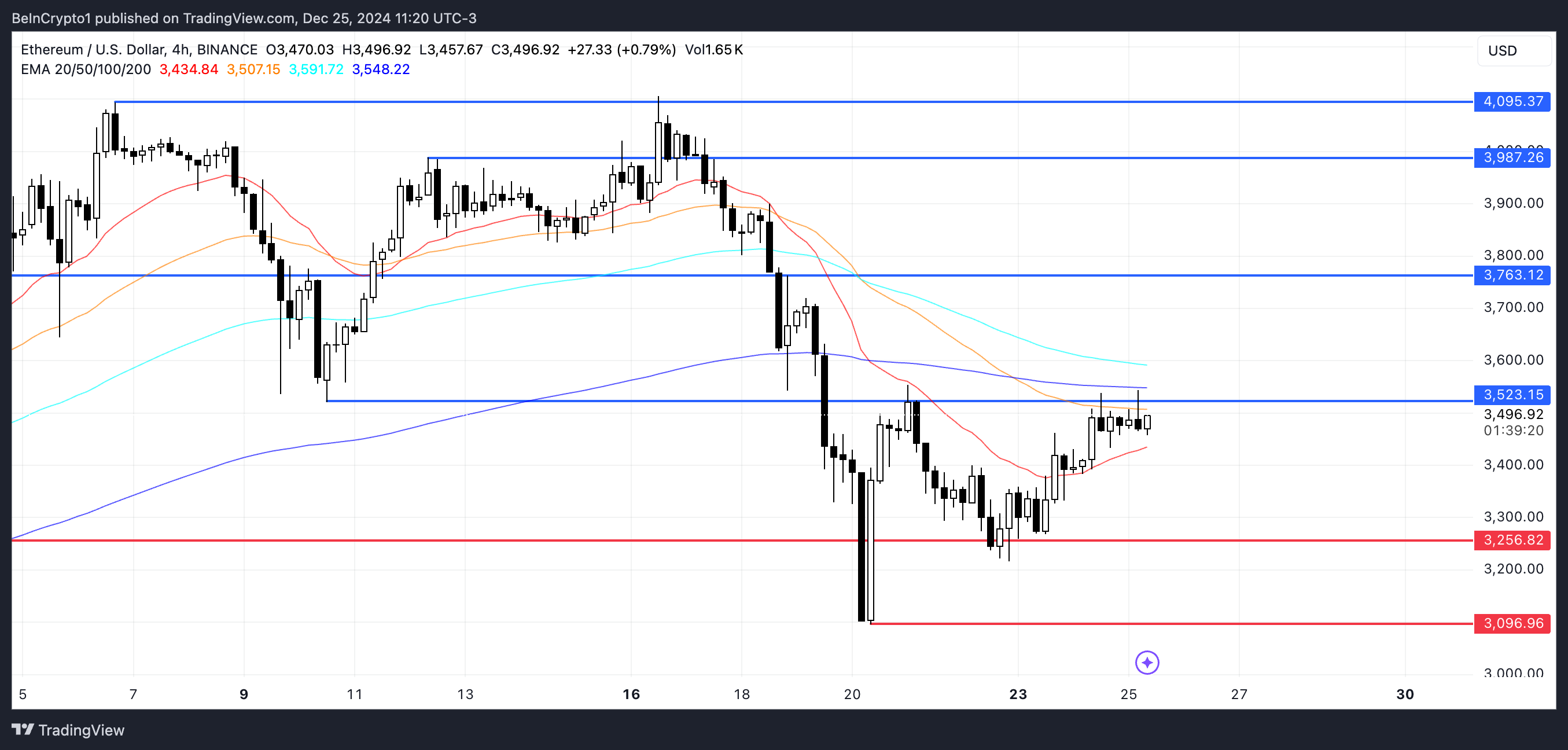 ETH Price Analysis.