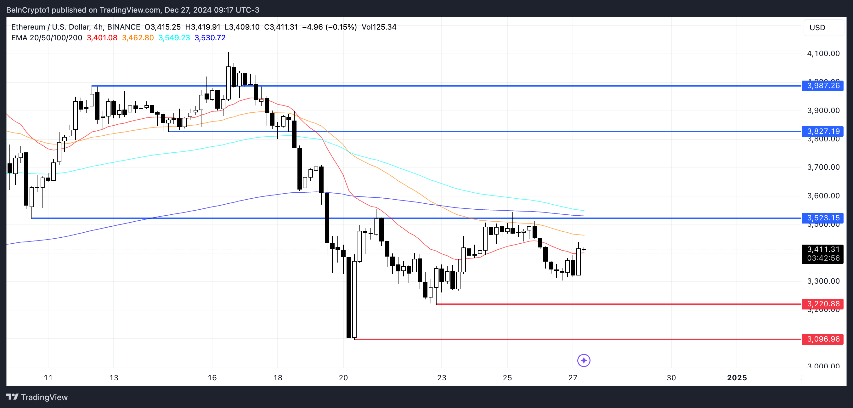 ETH Price Analysis.